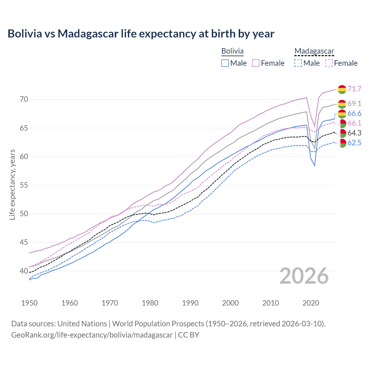 Life expectancy