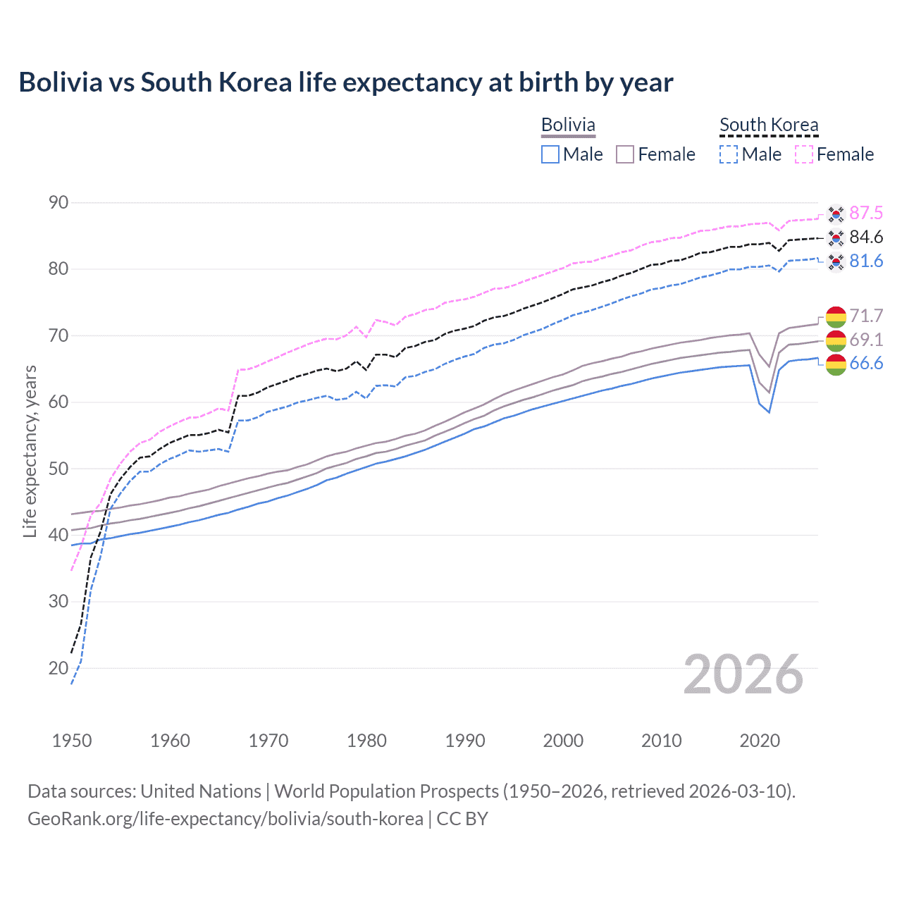 Life expectancy