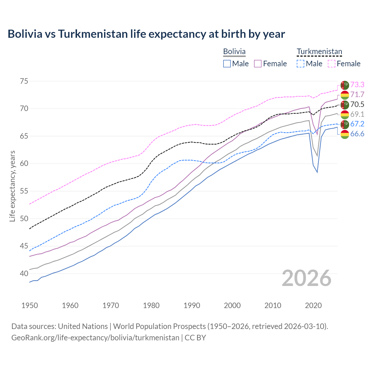 Life expectancy