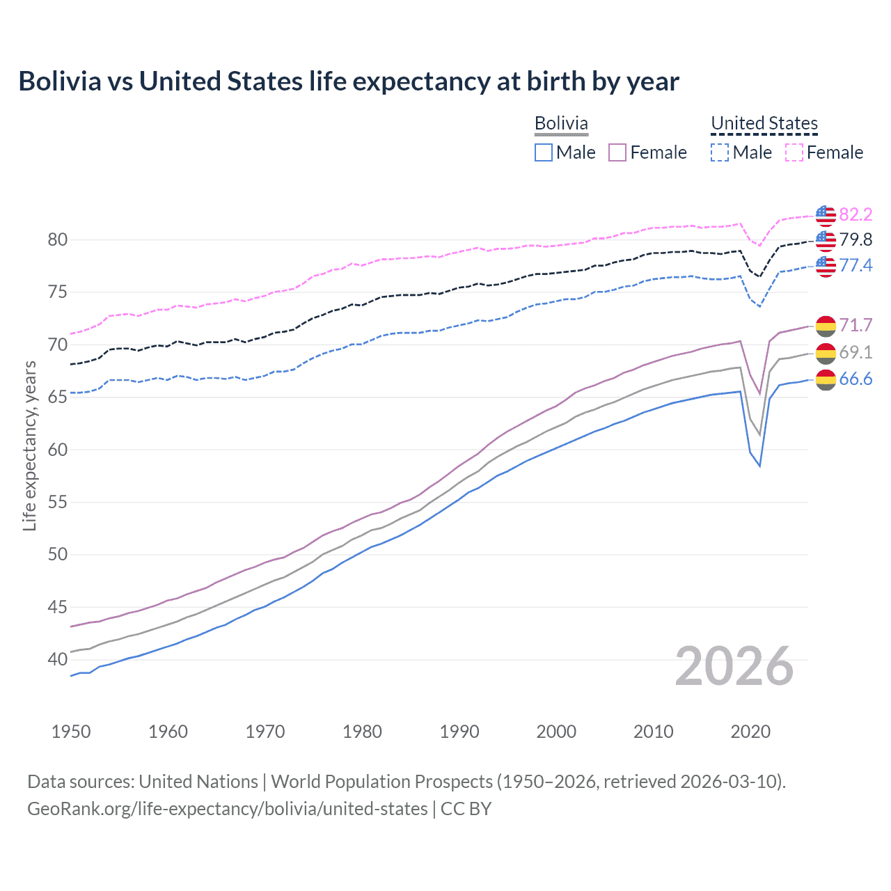 Life expectancy