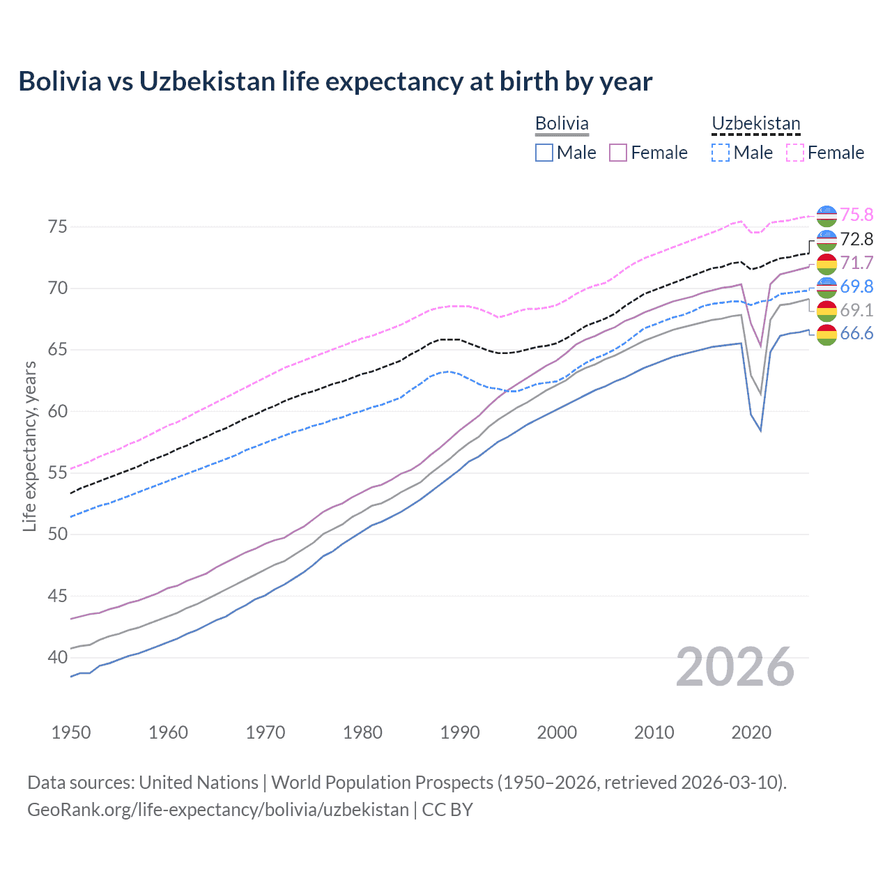 Life expectancy