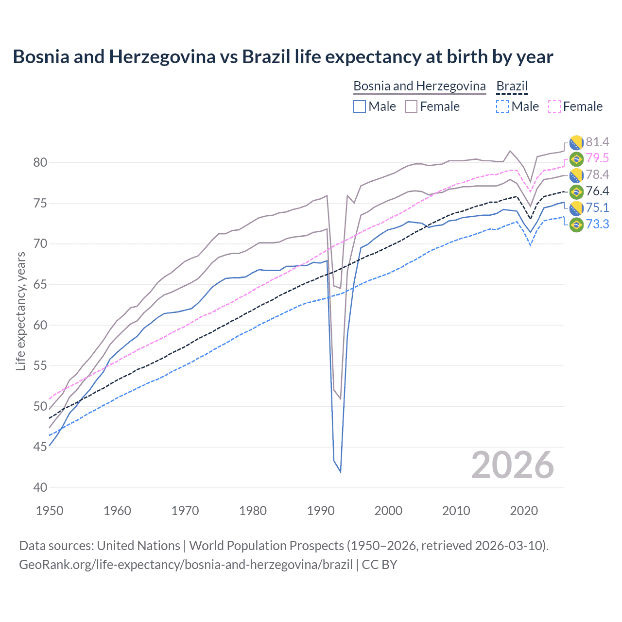 Life expectancy