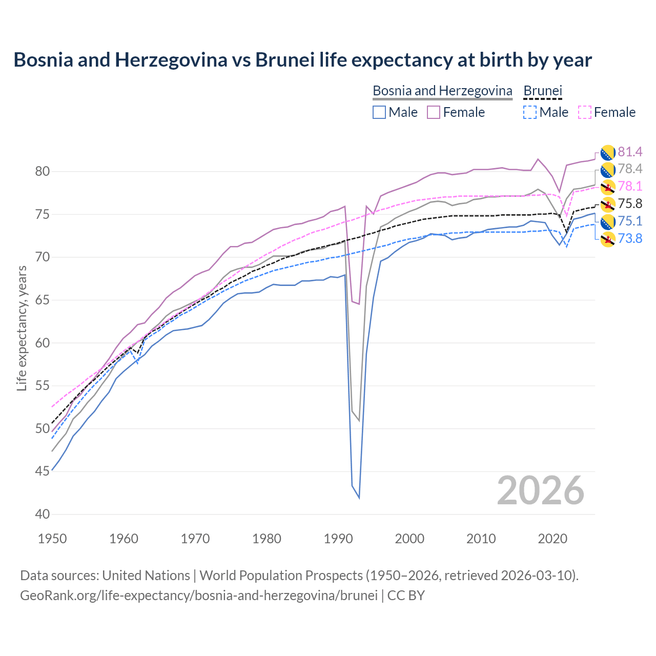 Life expectancy