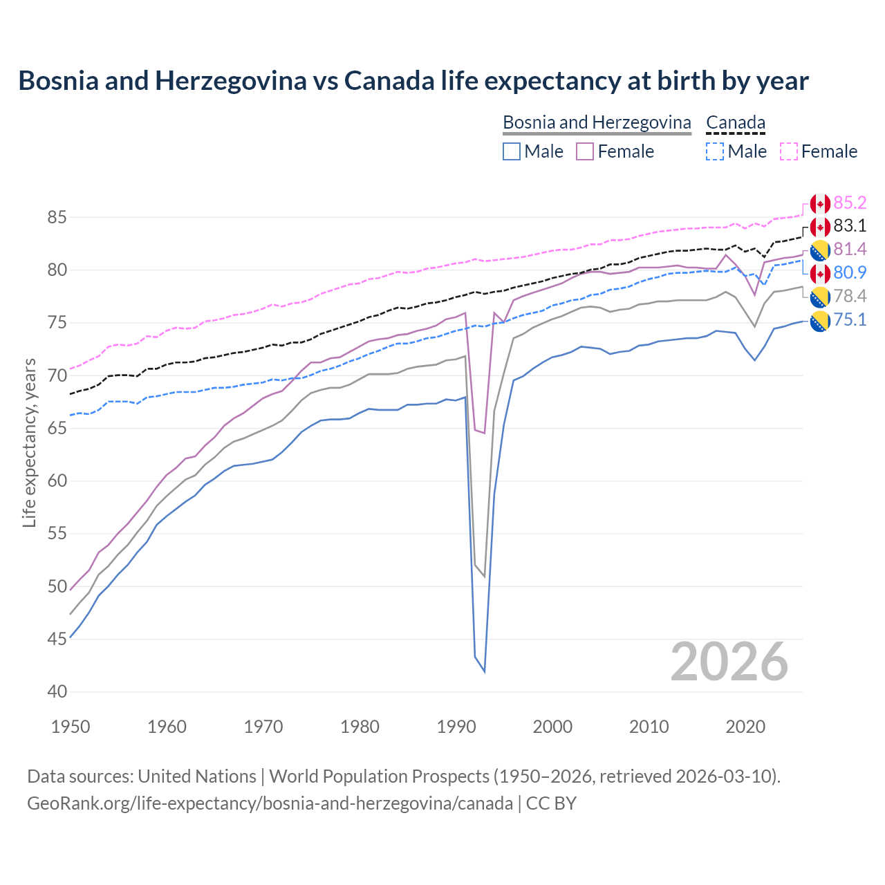 Life expectancy