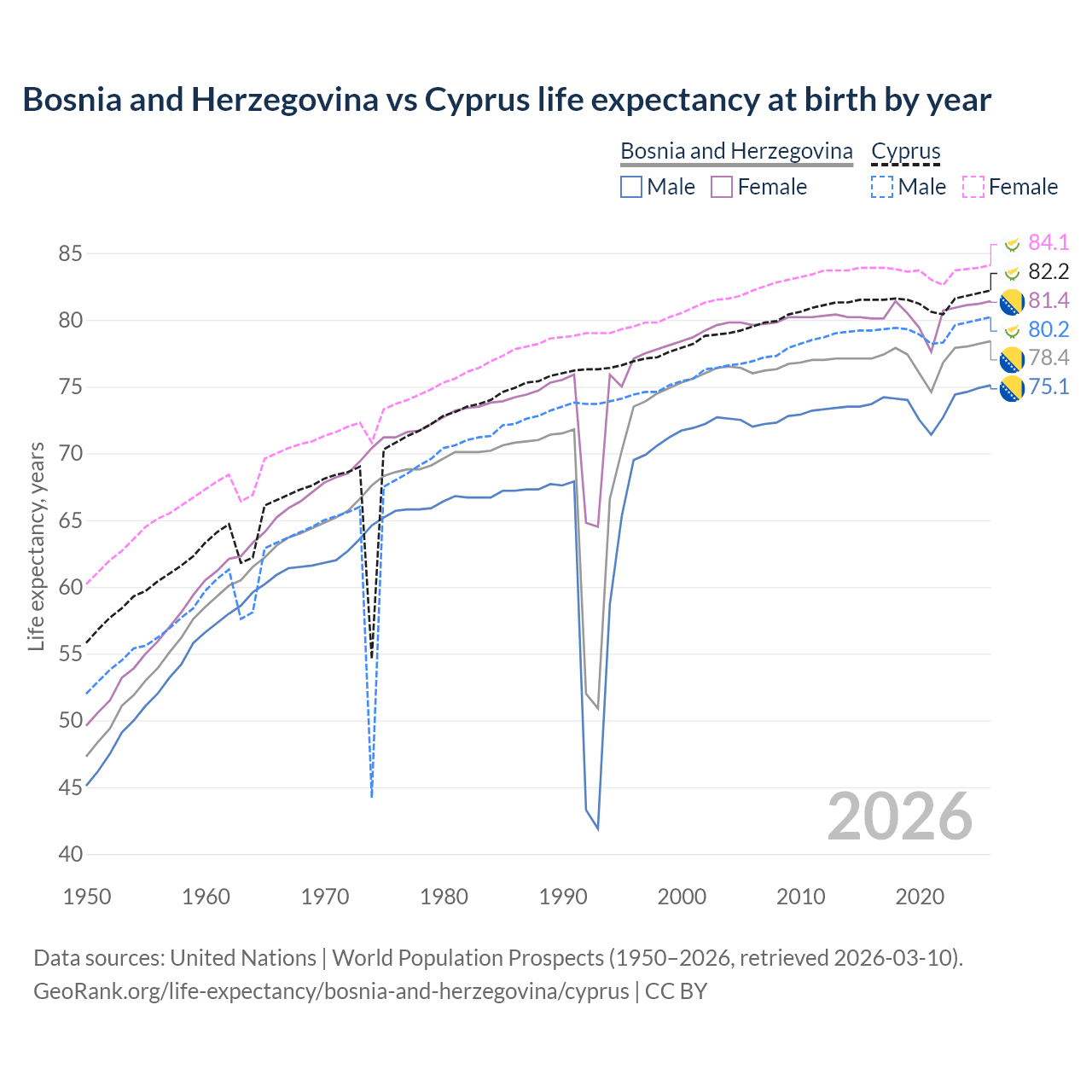 Life expectancy