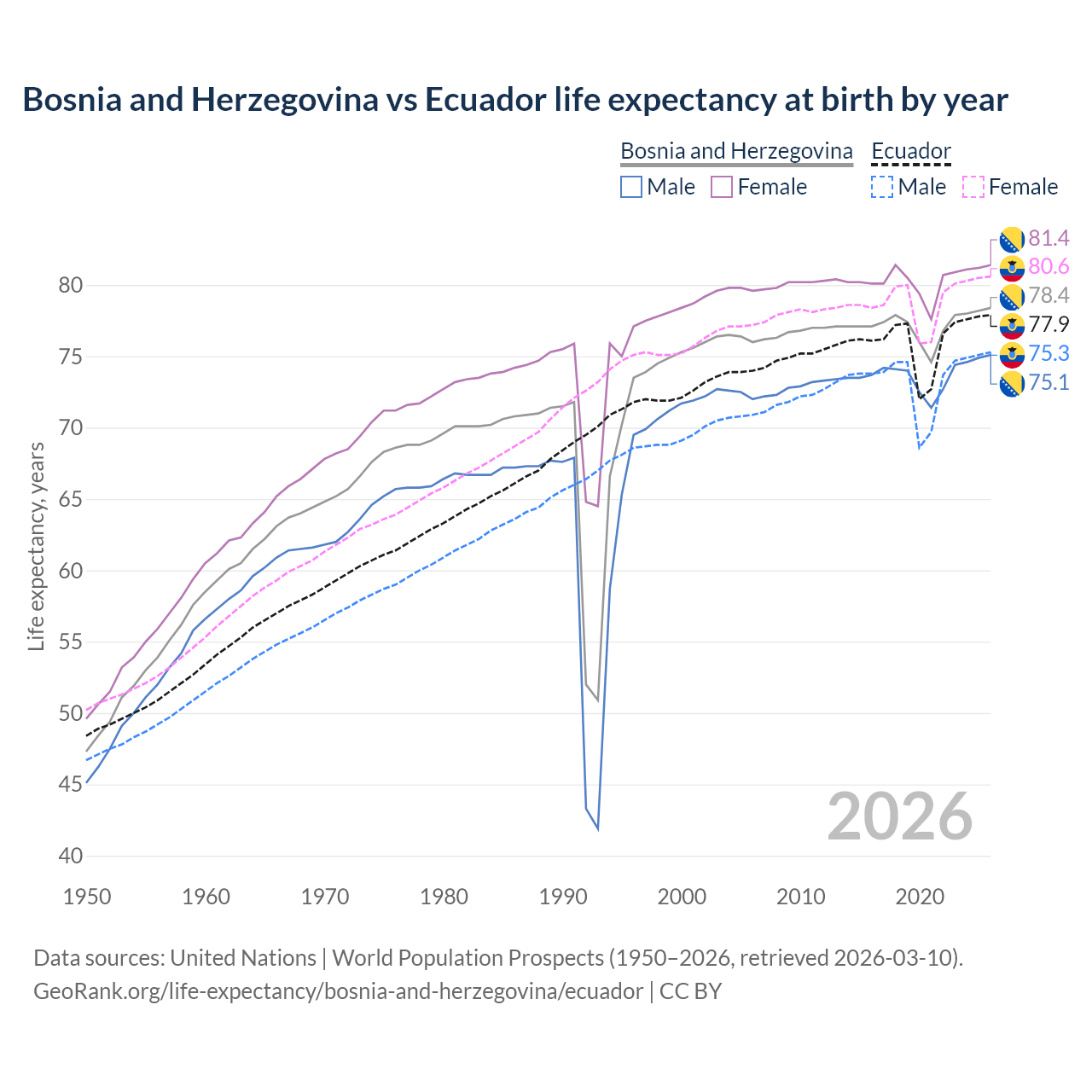 Life expectancy