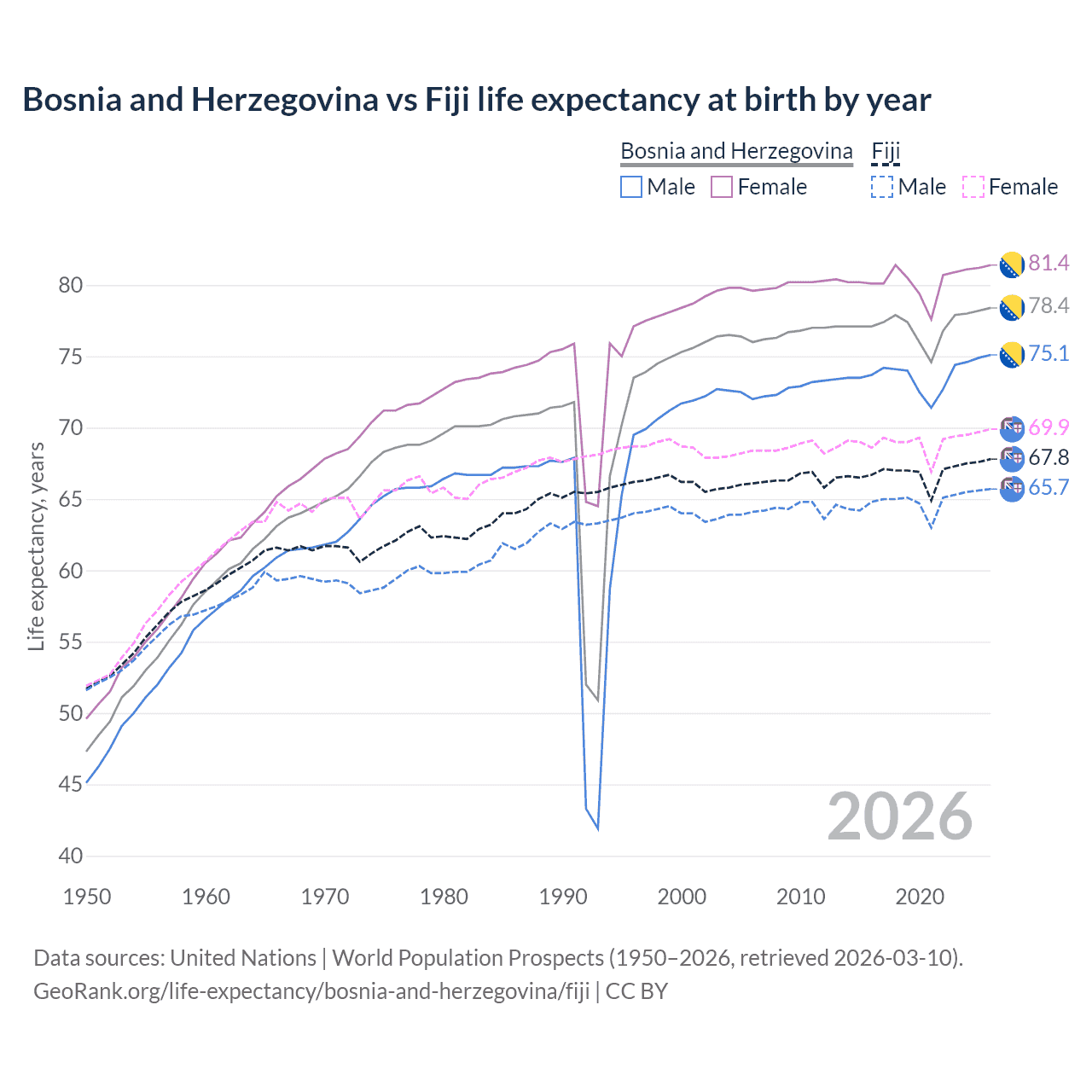 Life expectancy
