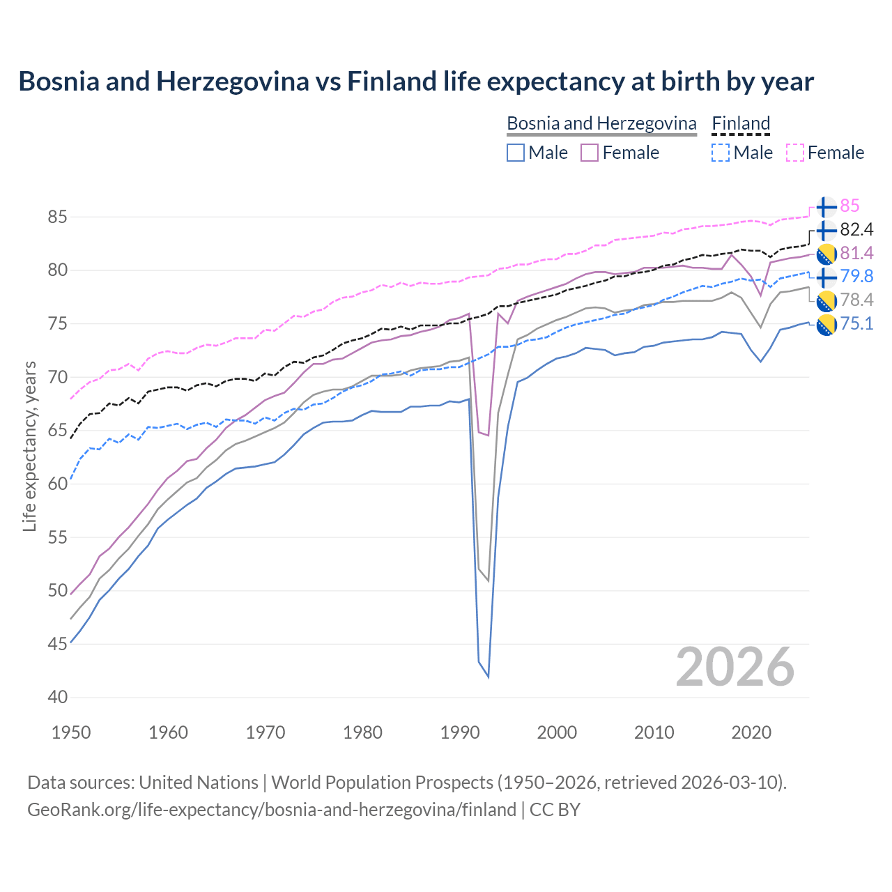 Life expectancy