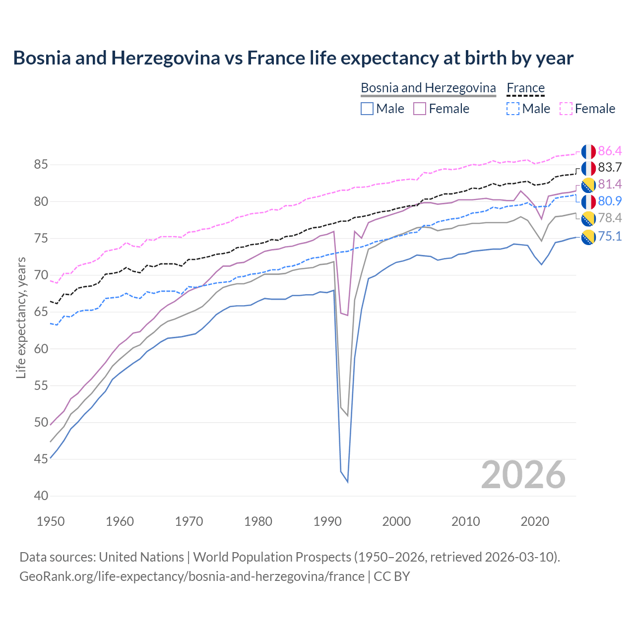 Life expectancy
