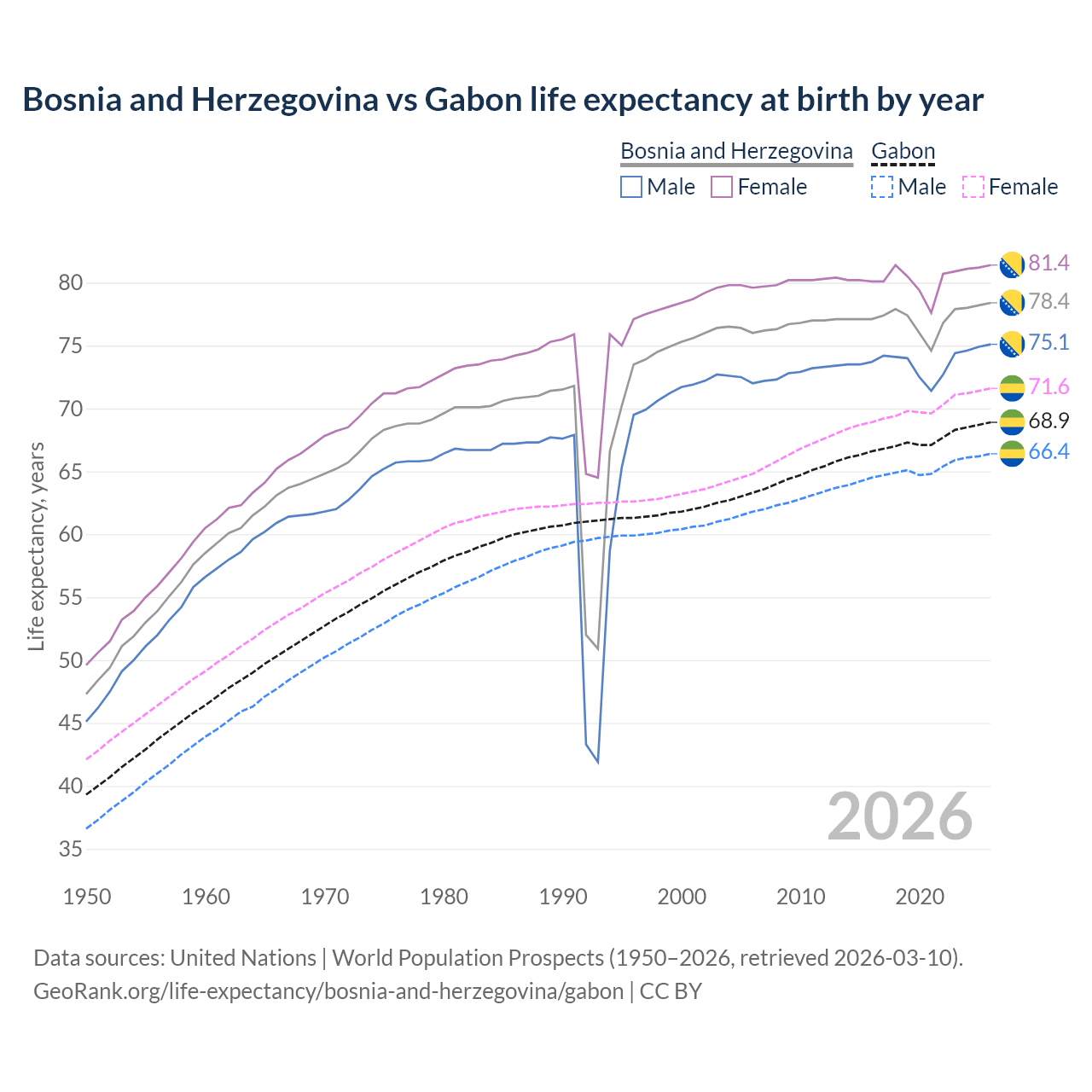 Life expectancy