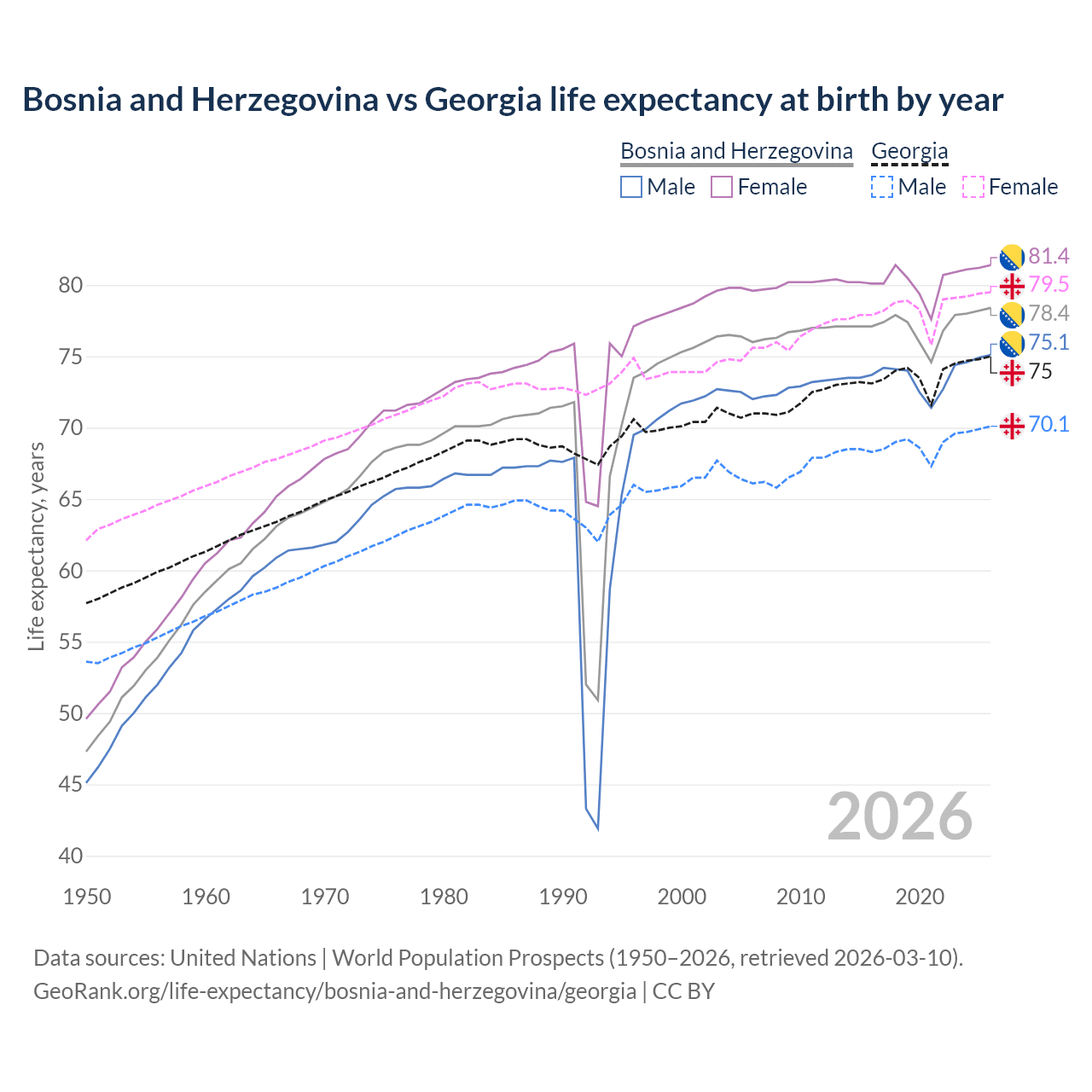 Life expectancy
