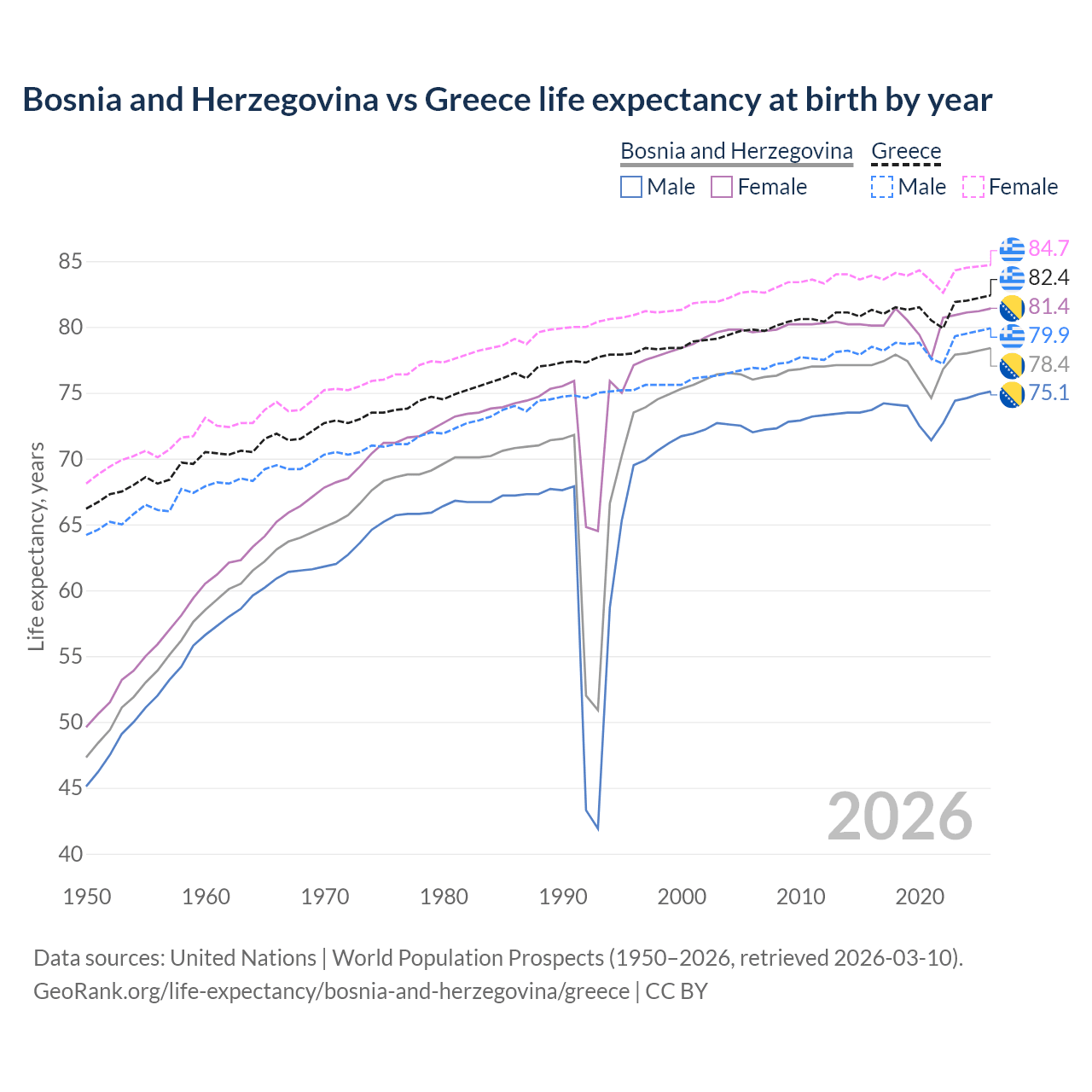 Life expectancy