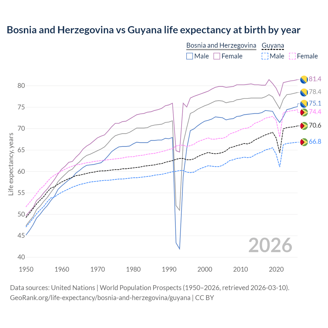 Life expectancy