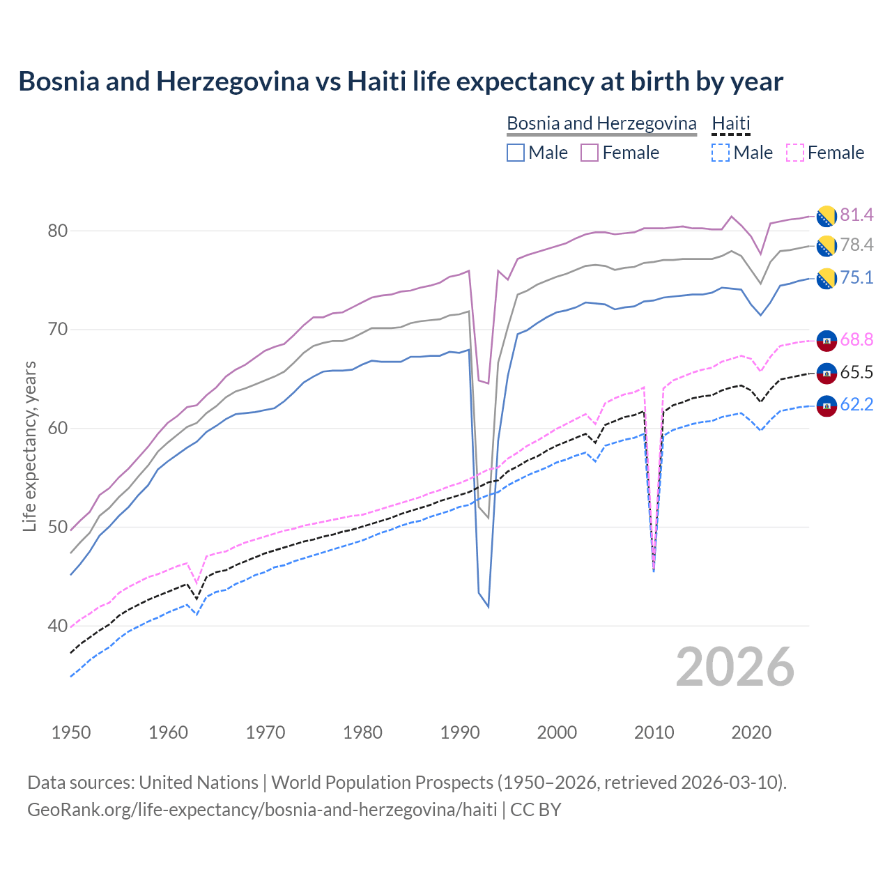 Life expectancy