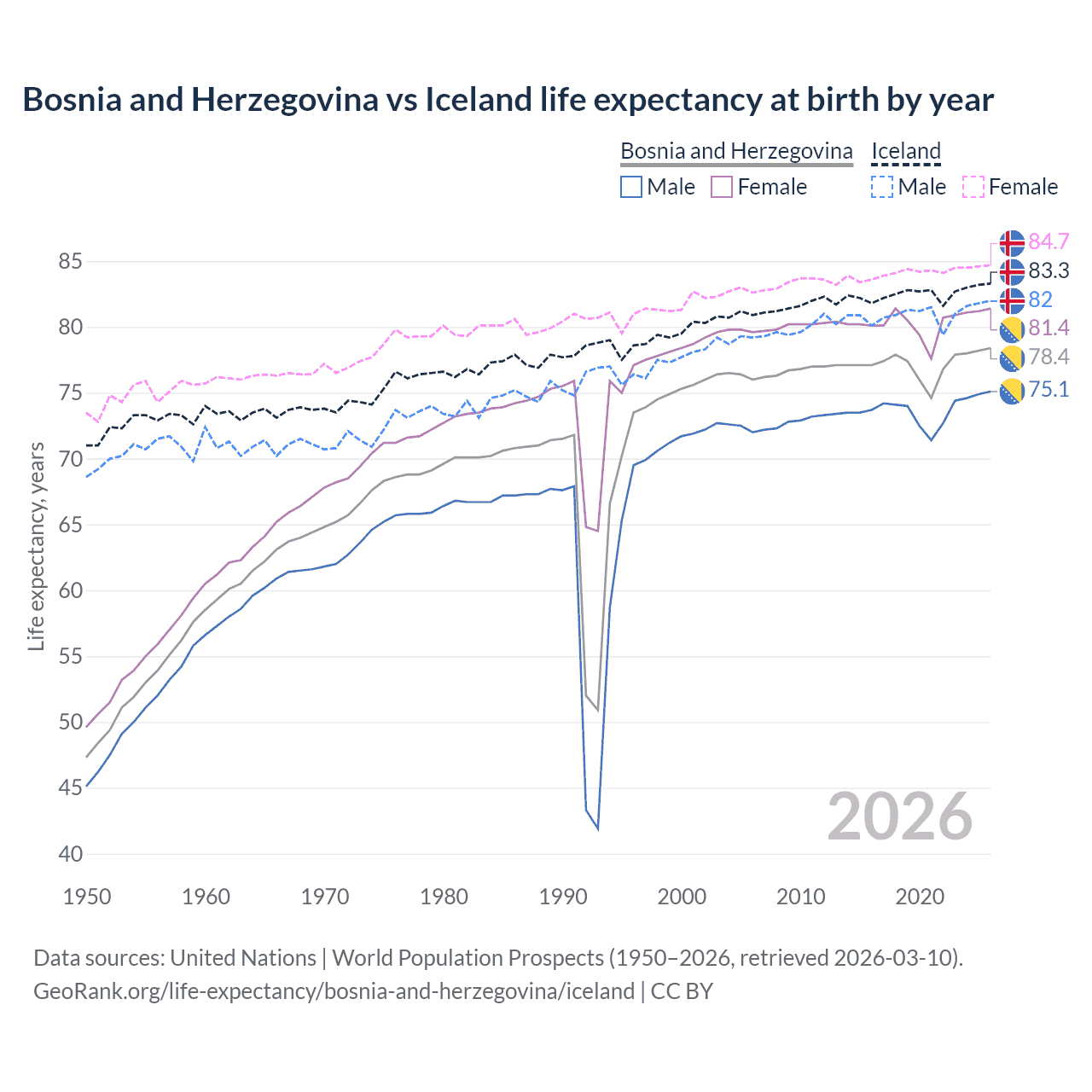Life expectancy