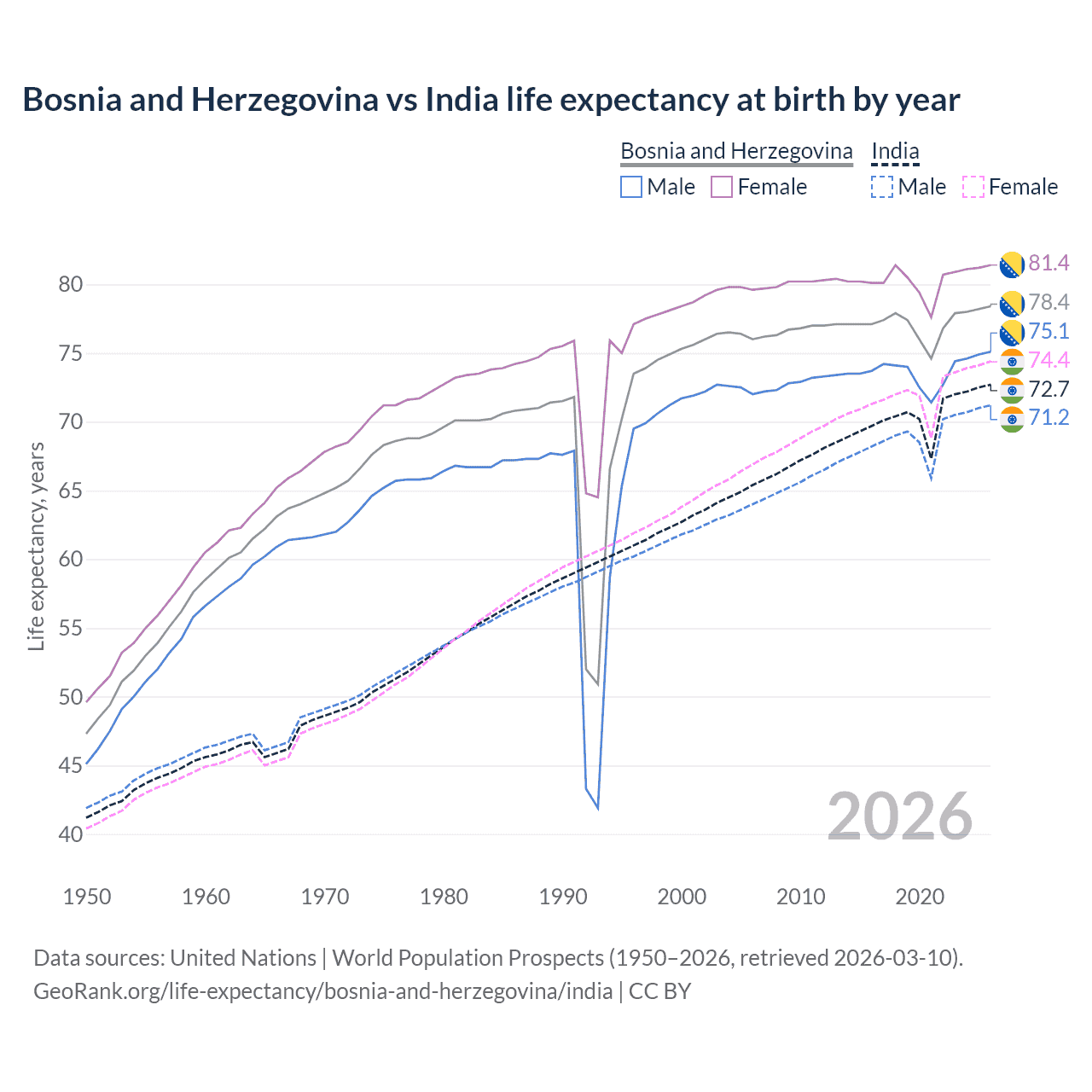 Life expectancy