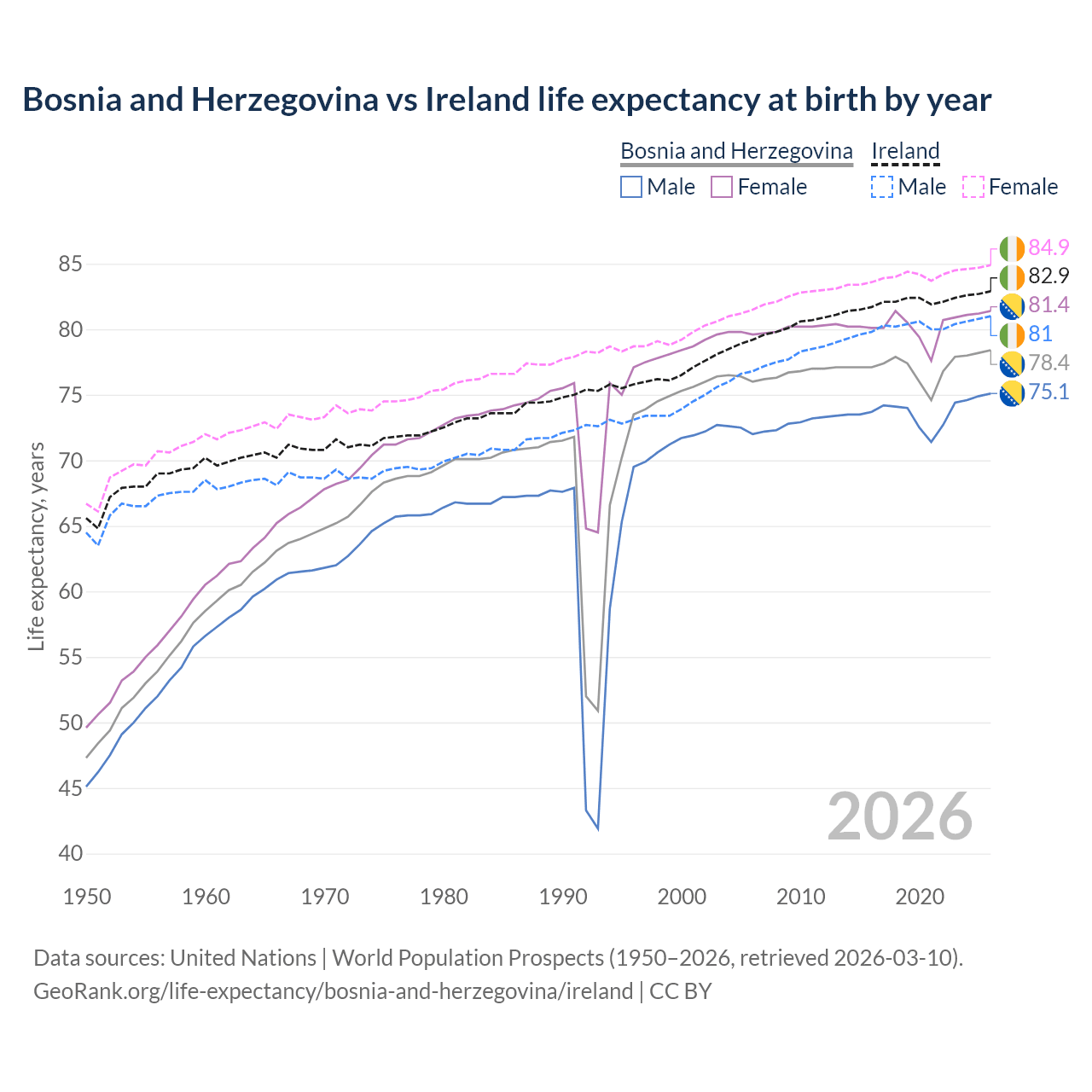 Life expectancy