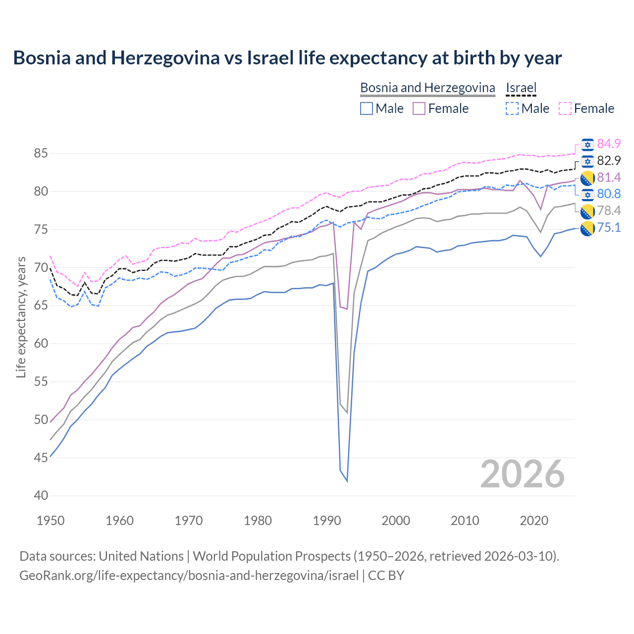 Life expectancy
