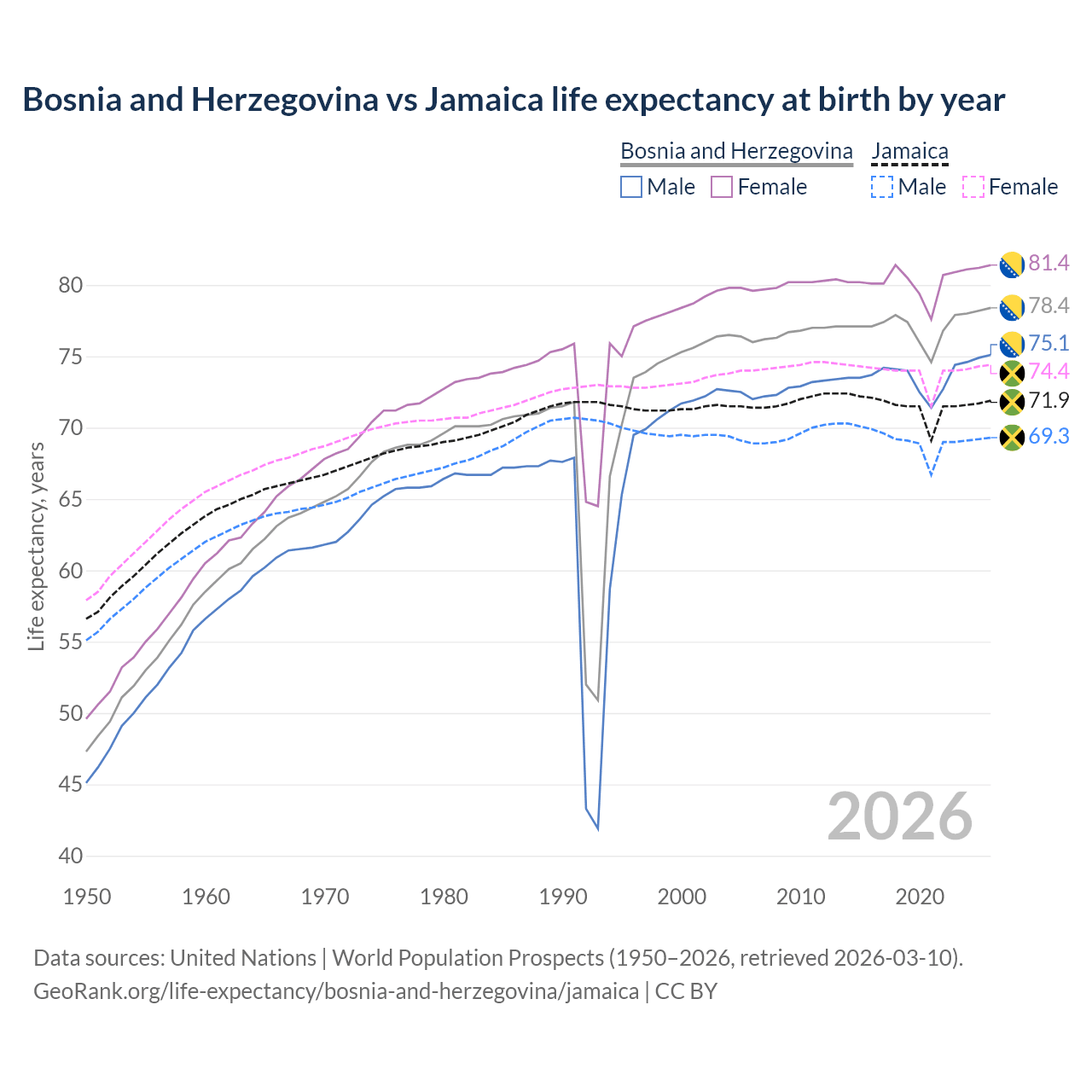 Life expectancy