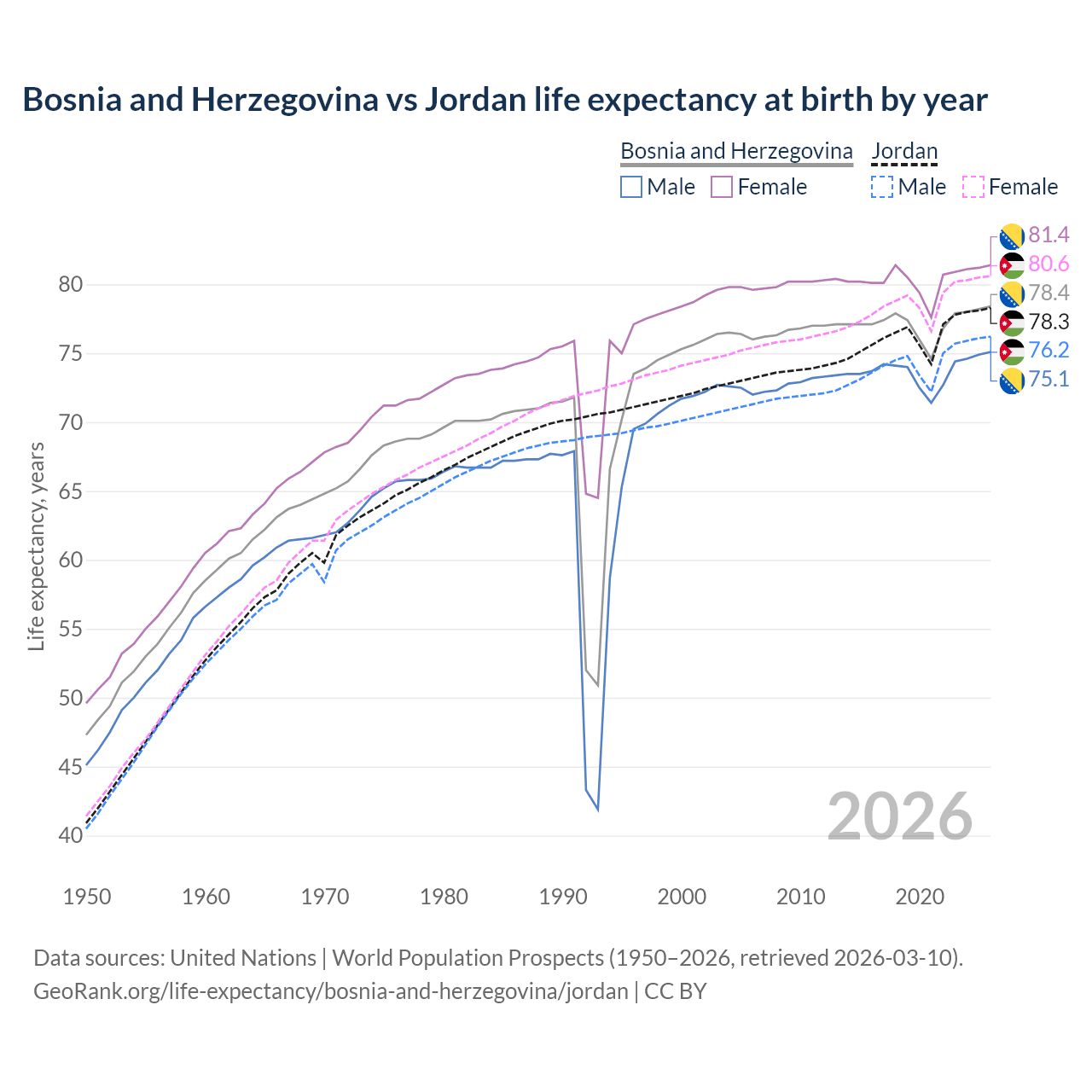 Life expectancy