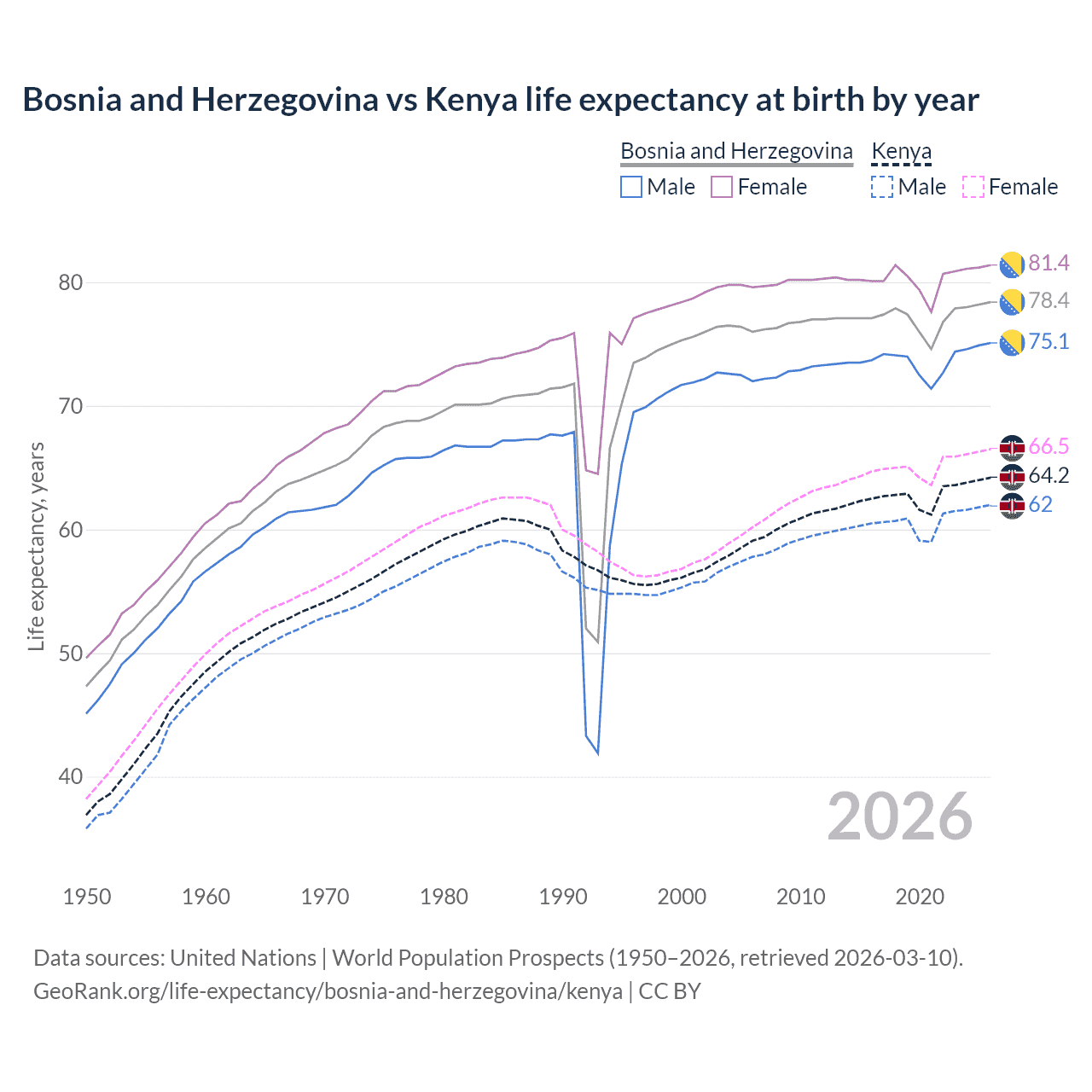 Life expectancy