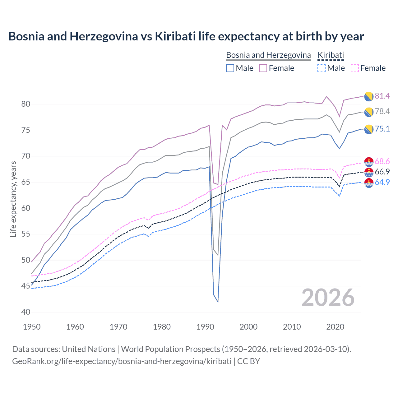 Life expectancy