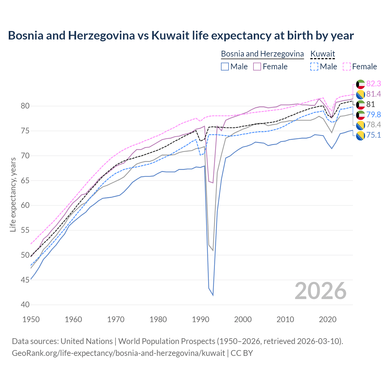 Life expectancy