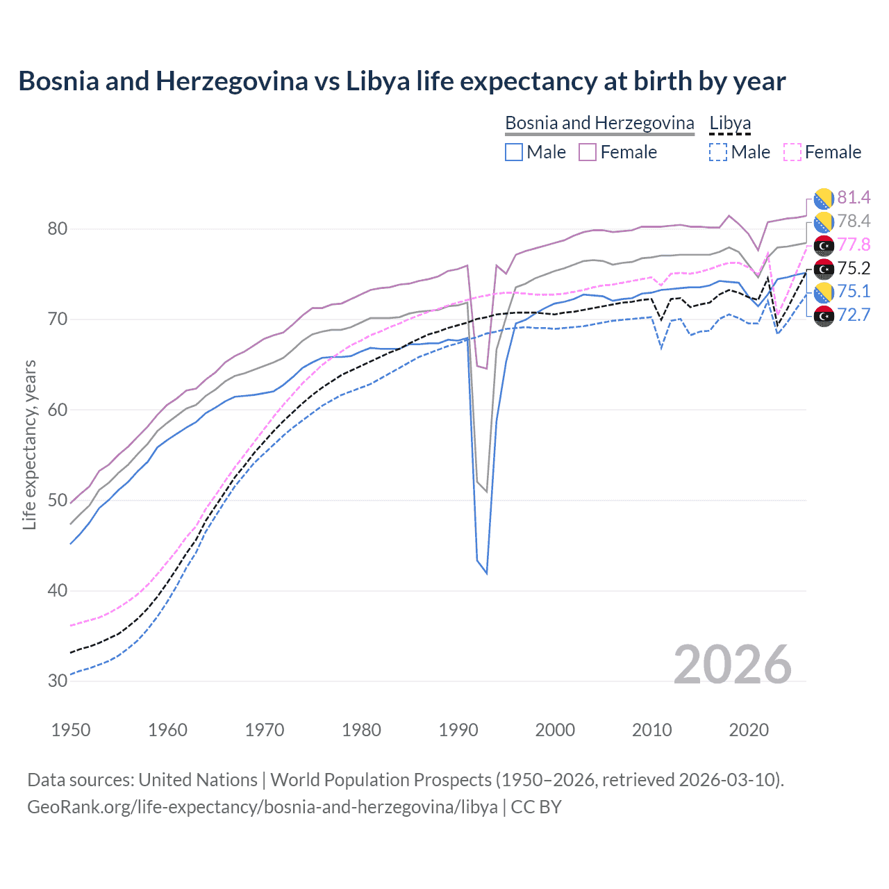 Life expectancy