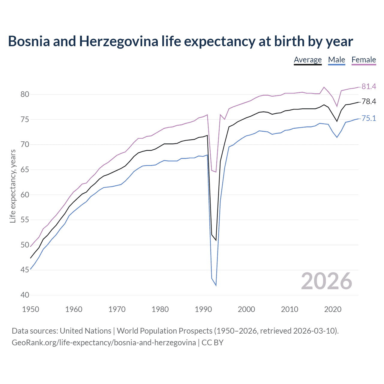 Life expectancy