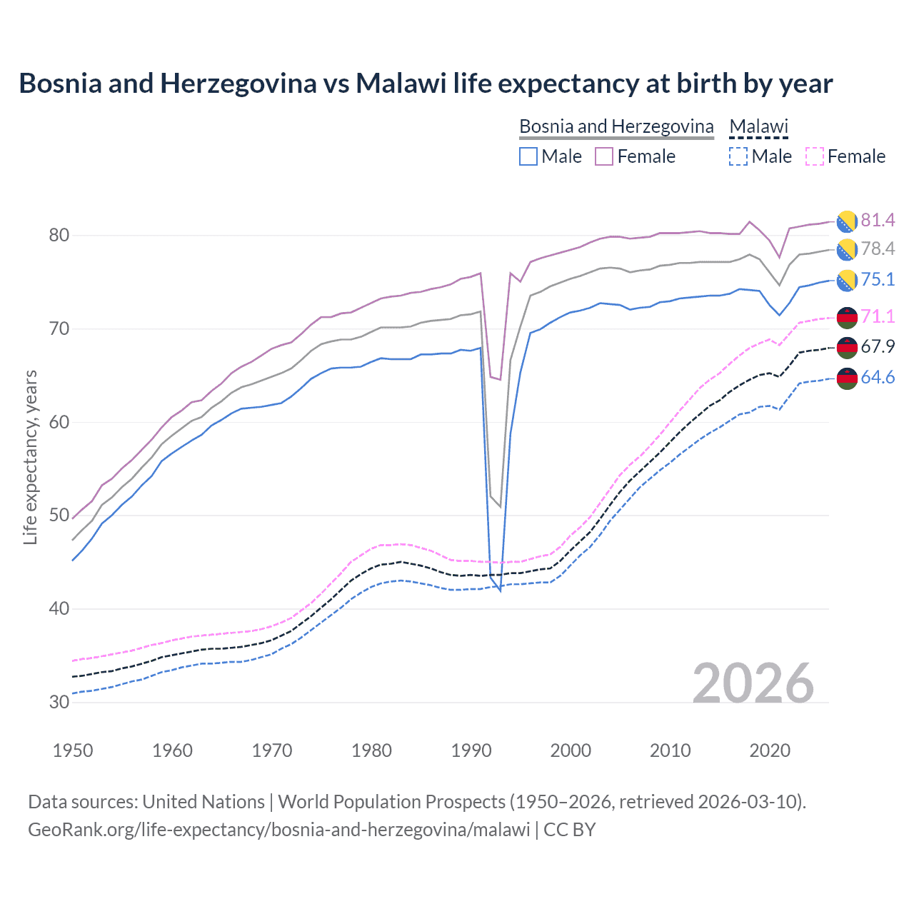 Life expectancy