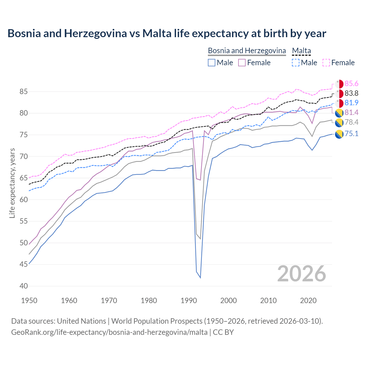 Life expectancy