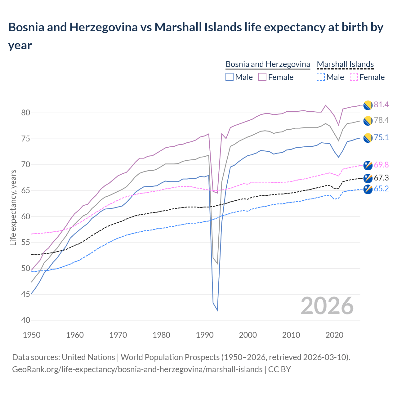 Life expectancy