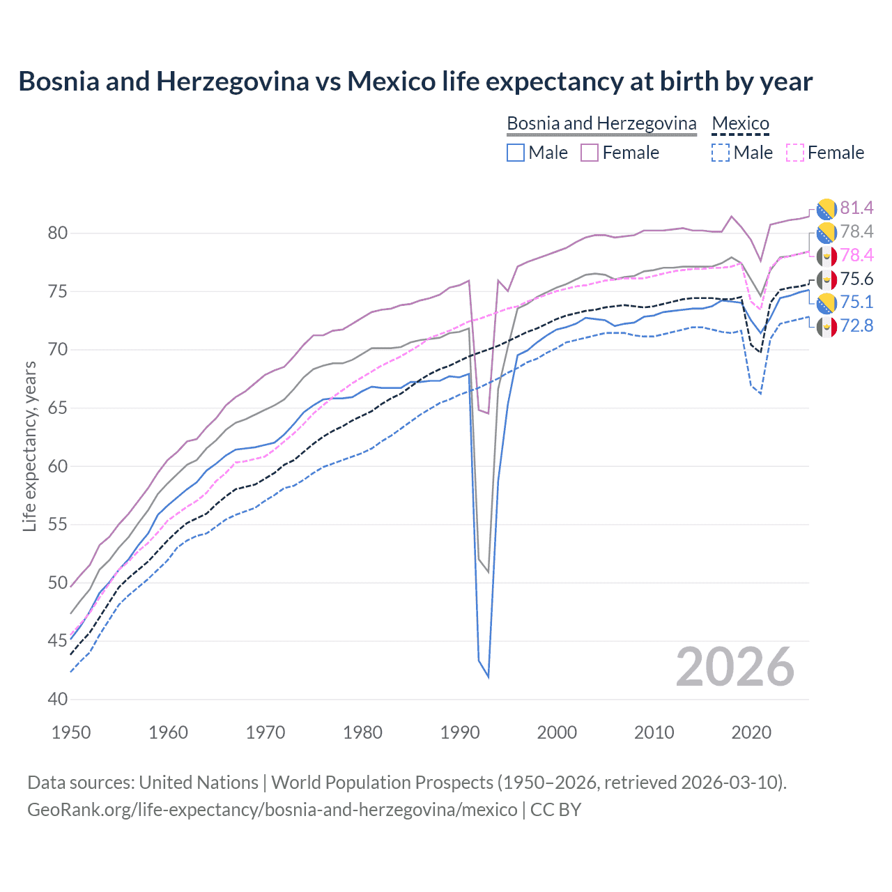 Life expectancy