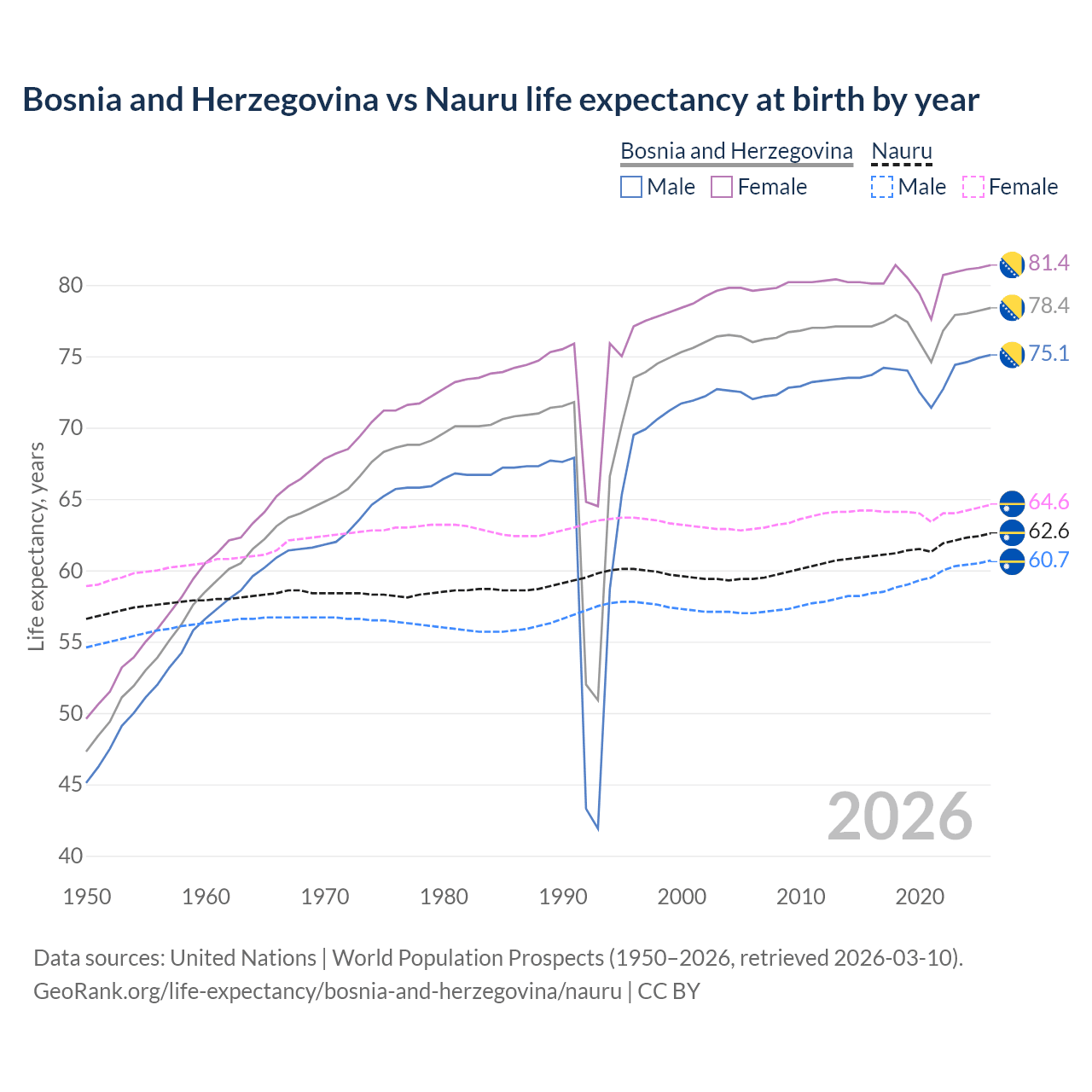 Life expectancy
