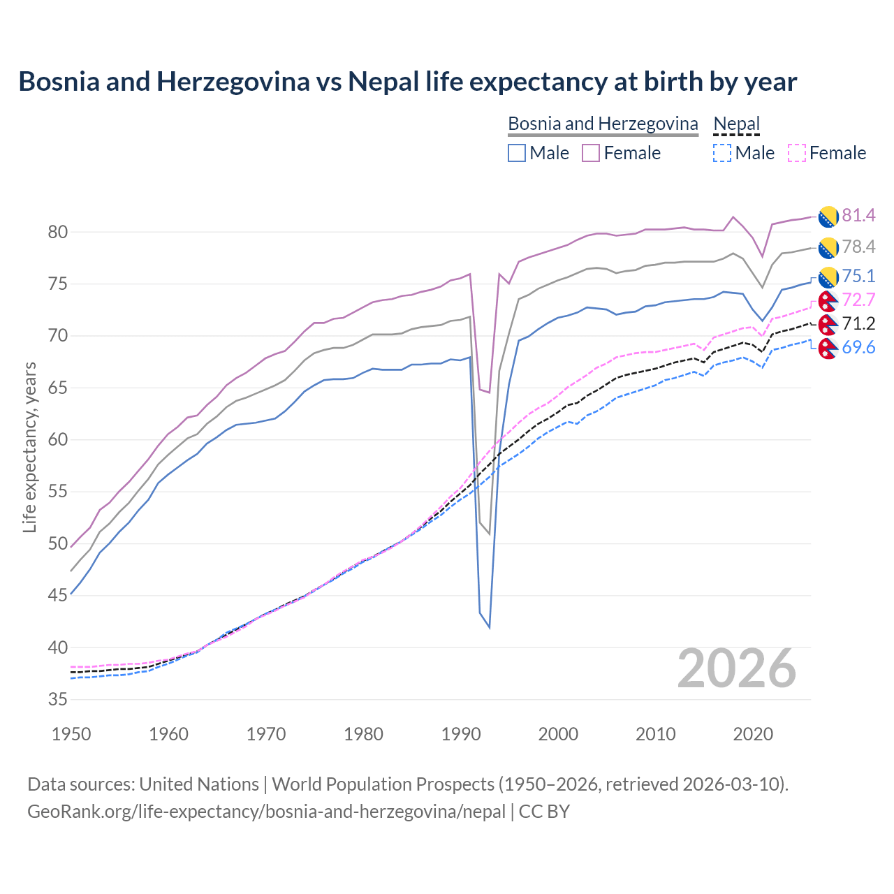 Life expectancy
