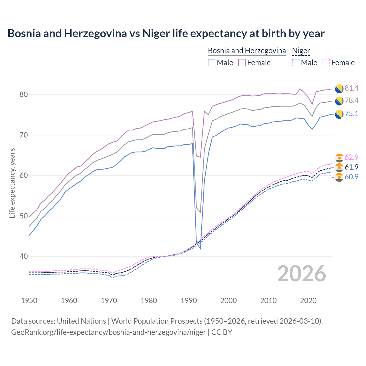Life expectancy