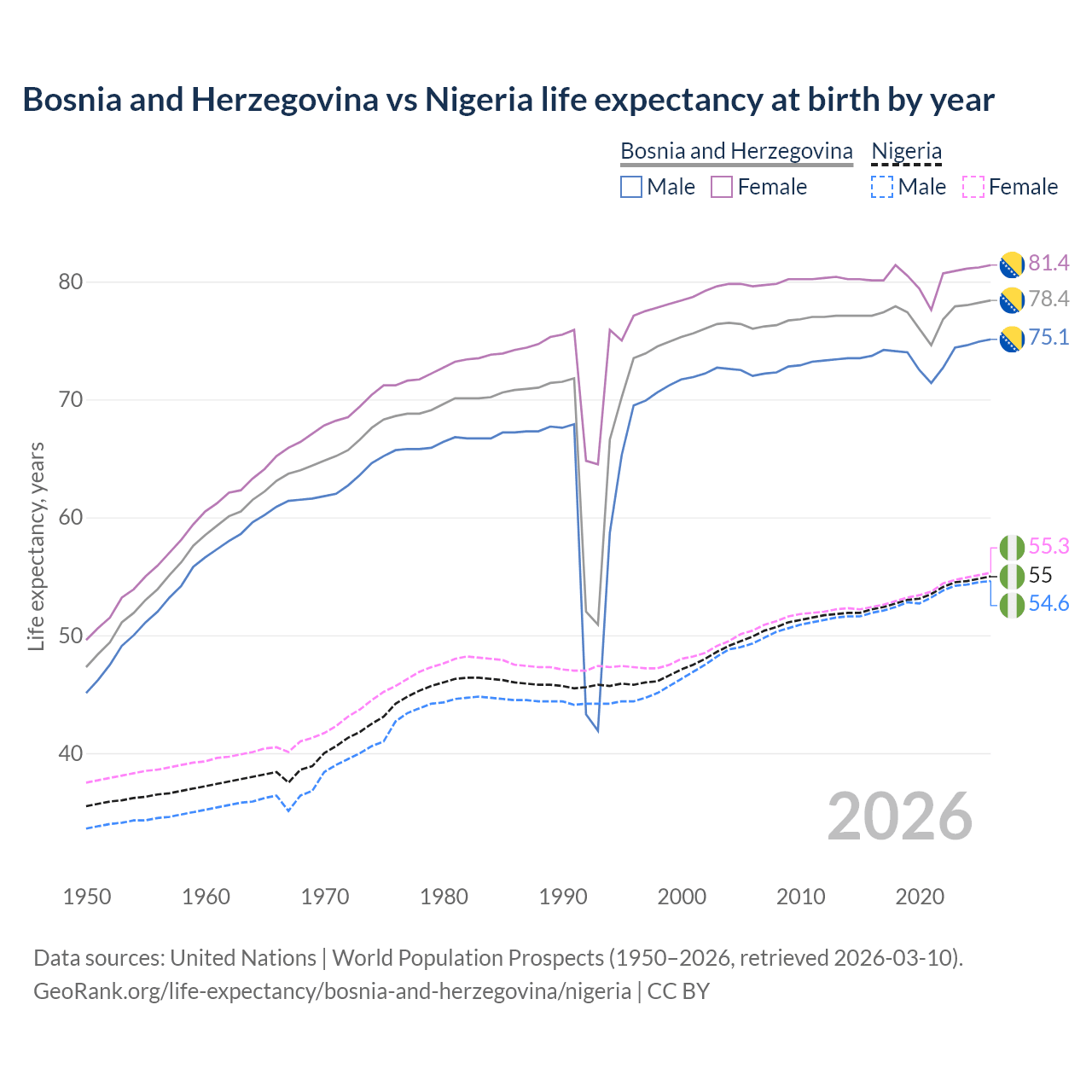 Life expectancy