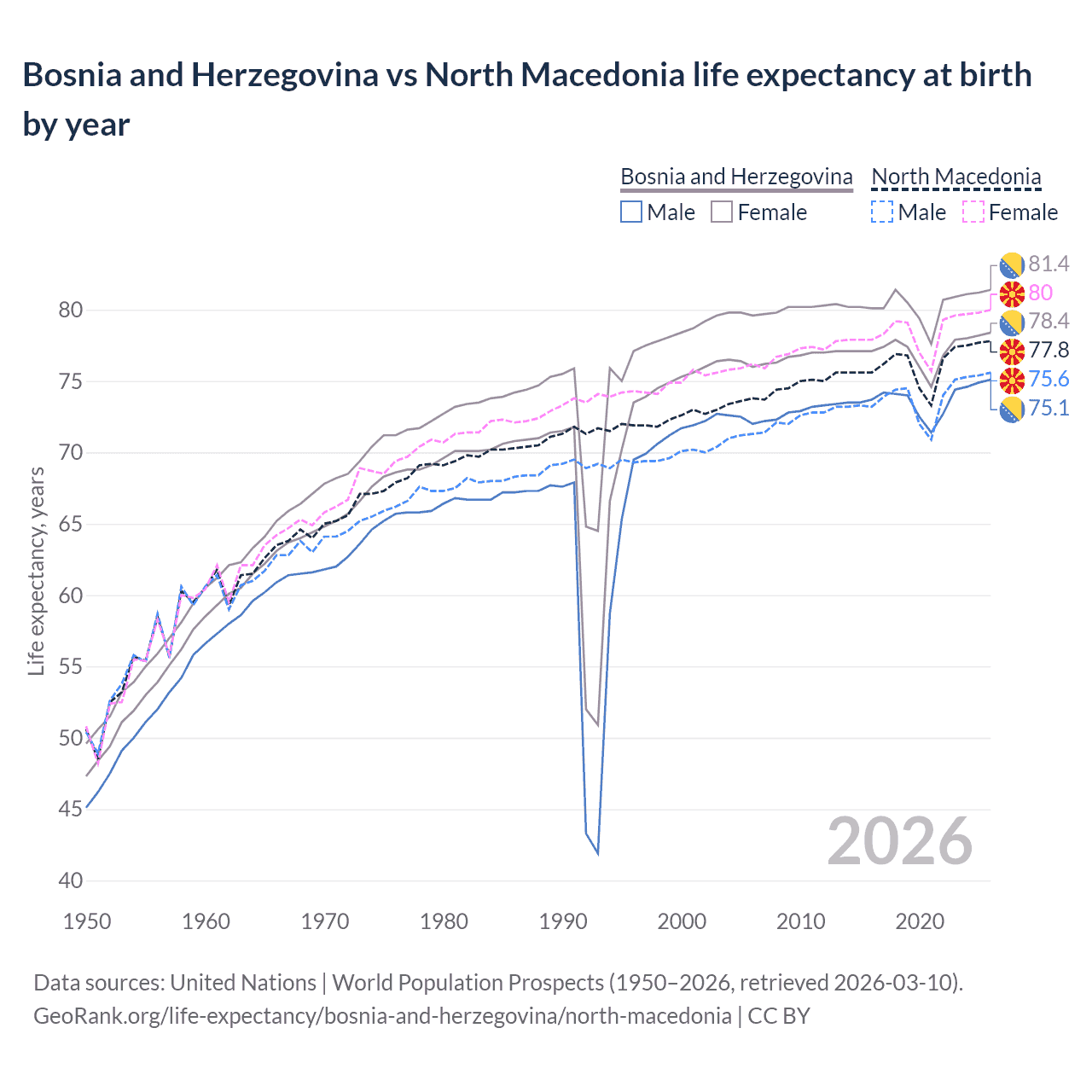 Life expectancy