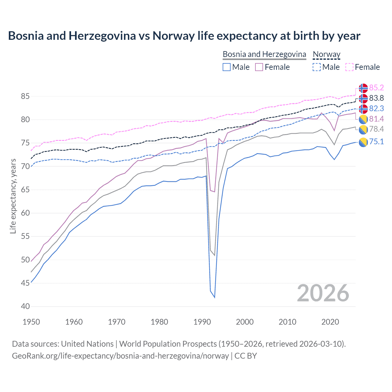 Life expectancy