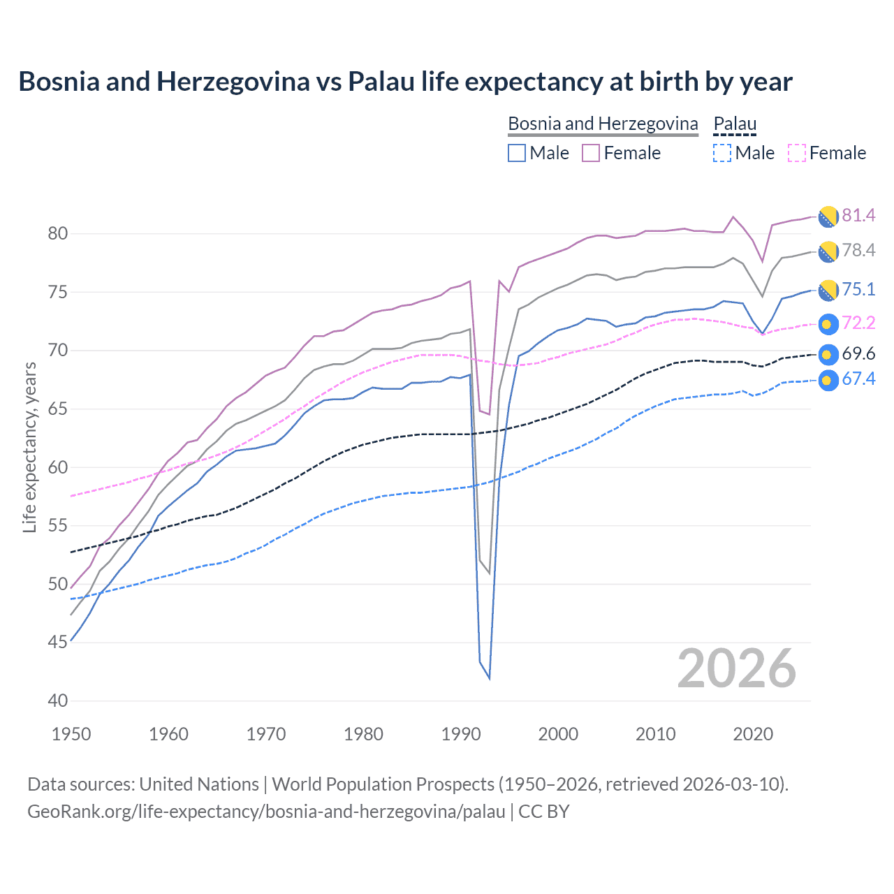 Life expectancy