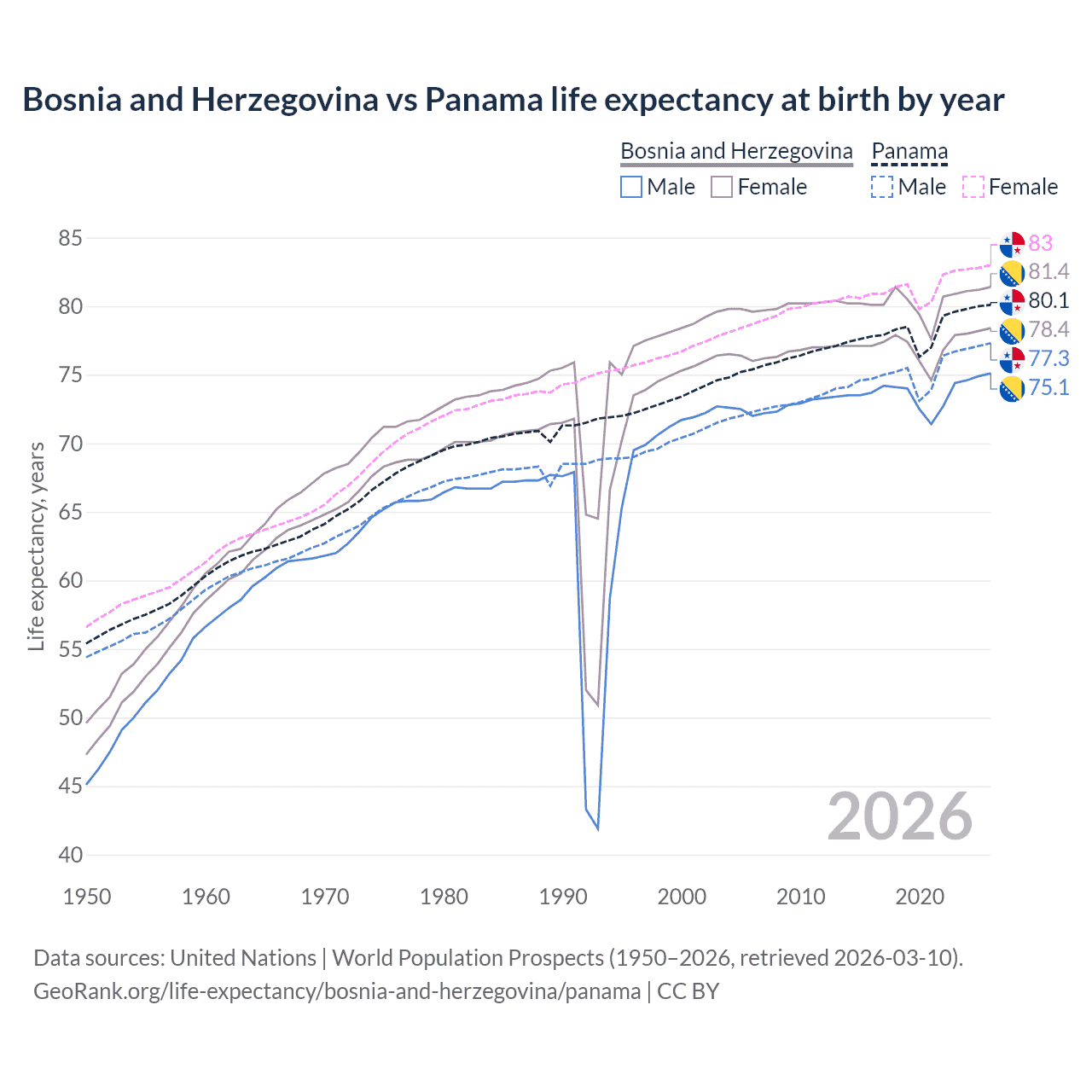 Life expectancy