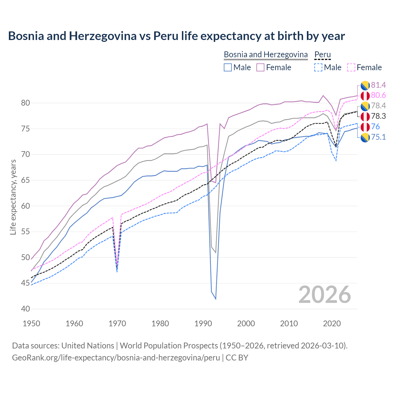 Life expectancy