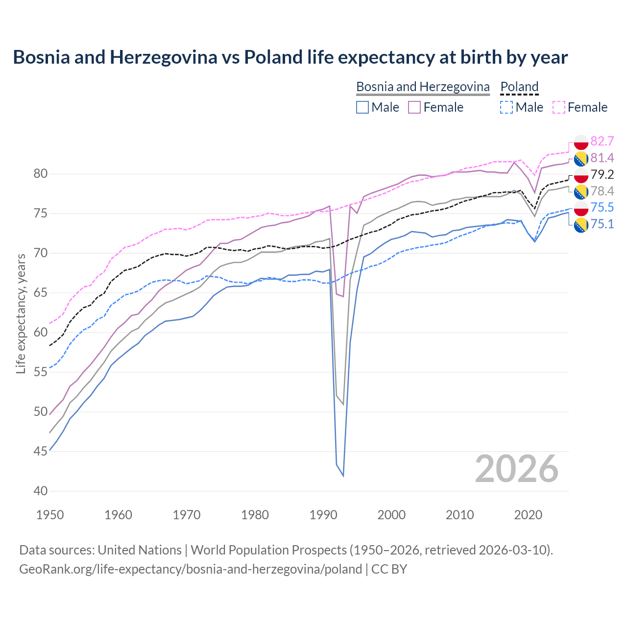 Life expectancy