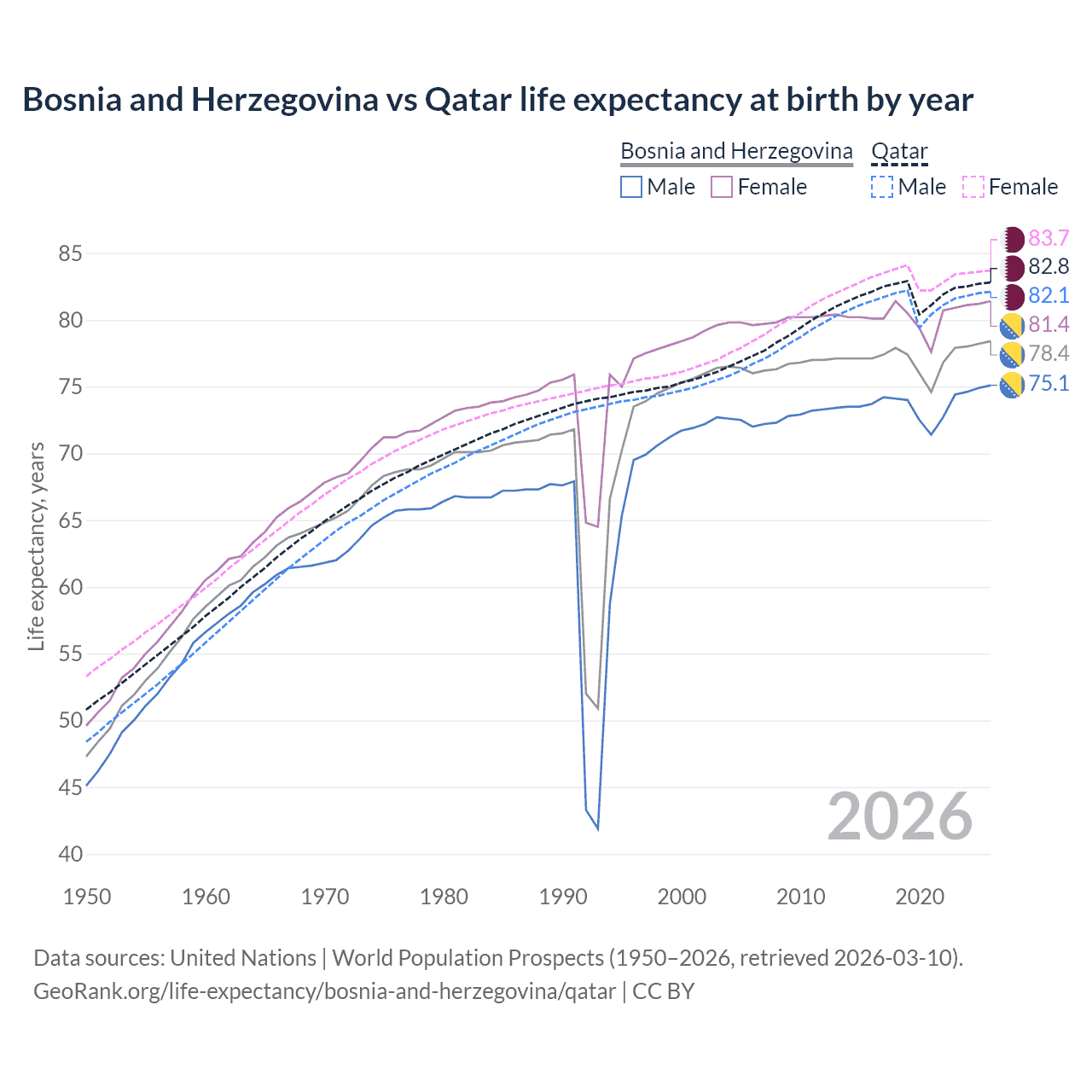 Life expectancy