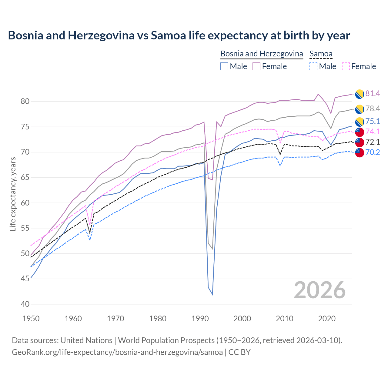 Life expectancy