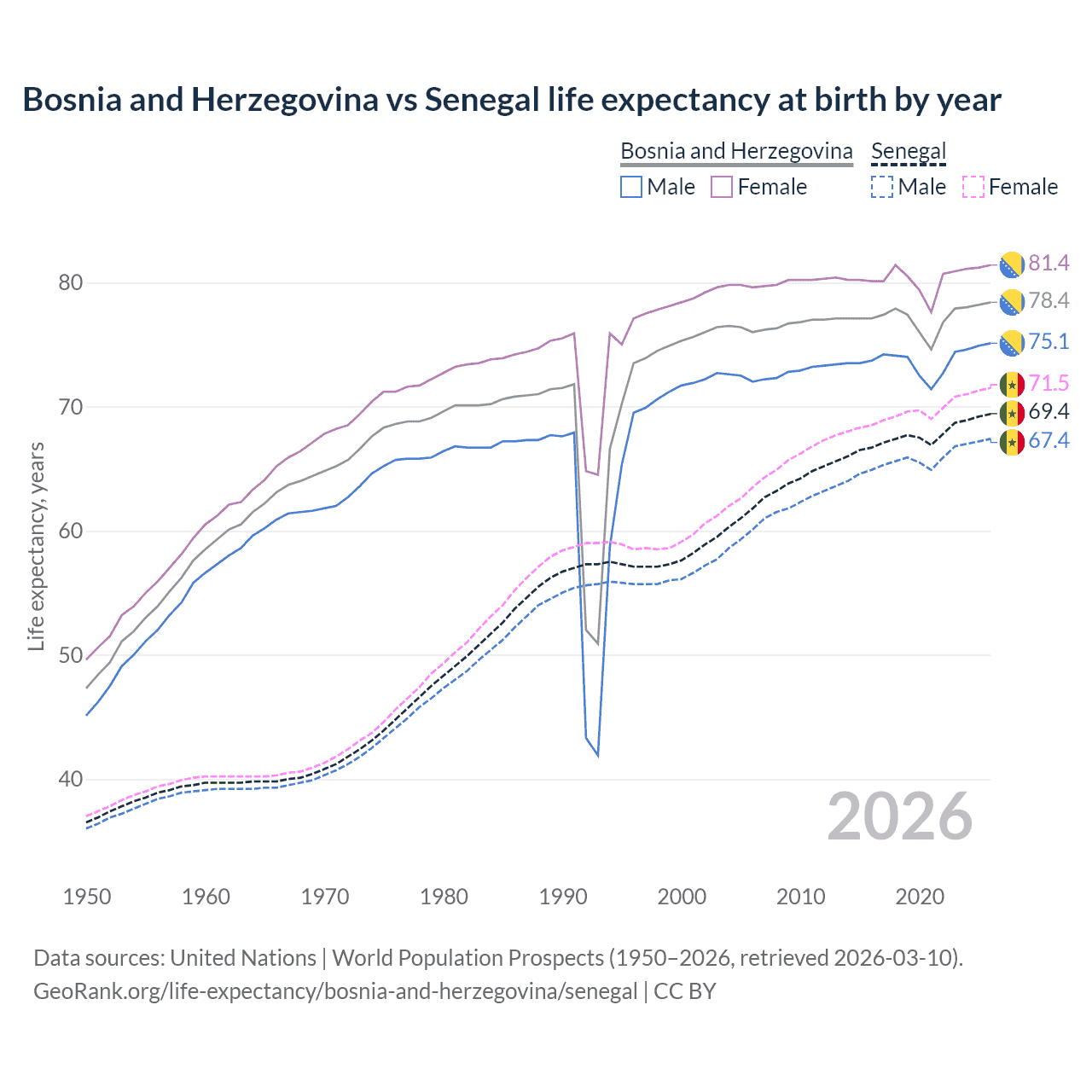 Life expectancy