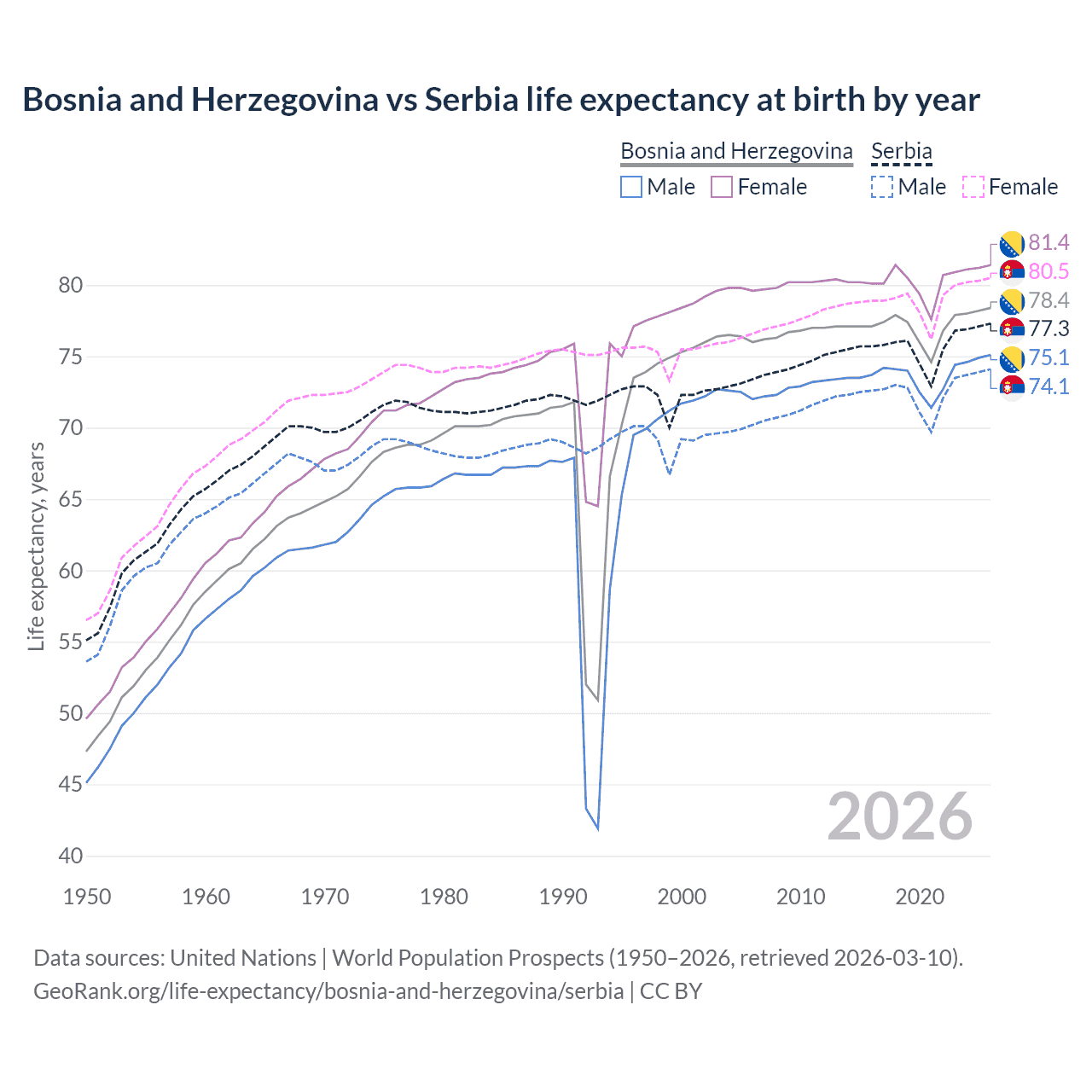 Life expectancy