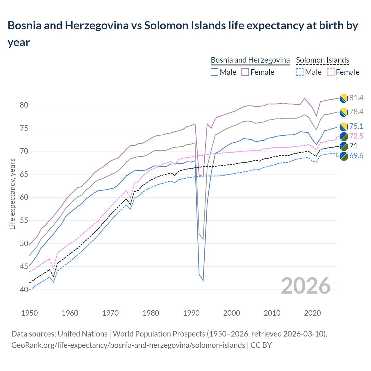 Life expectancy