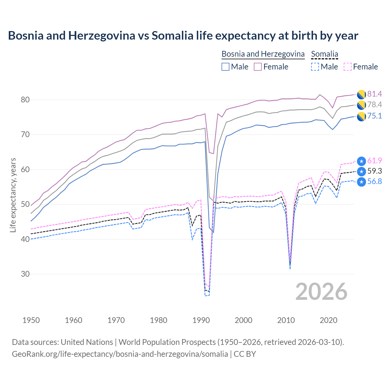Life expectancy