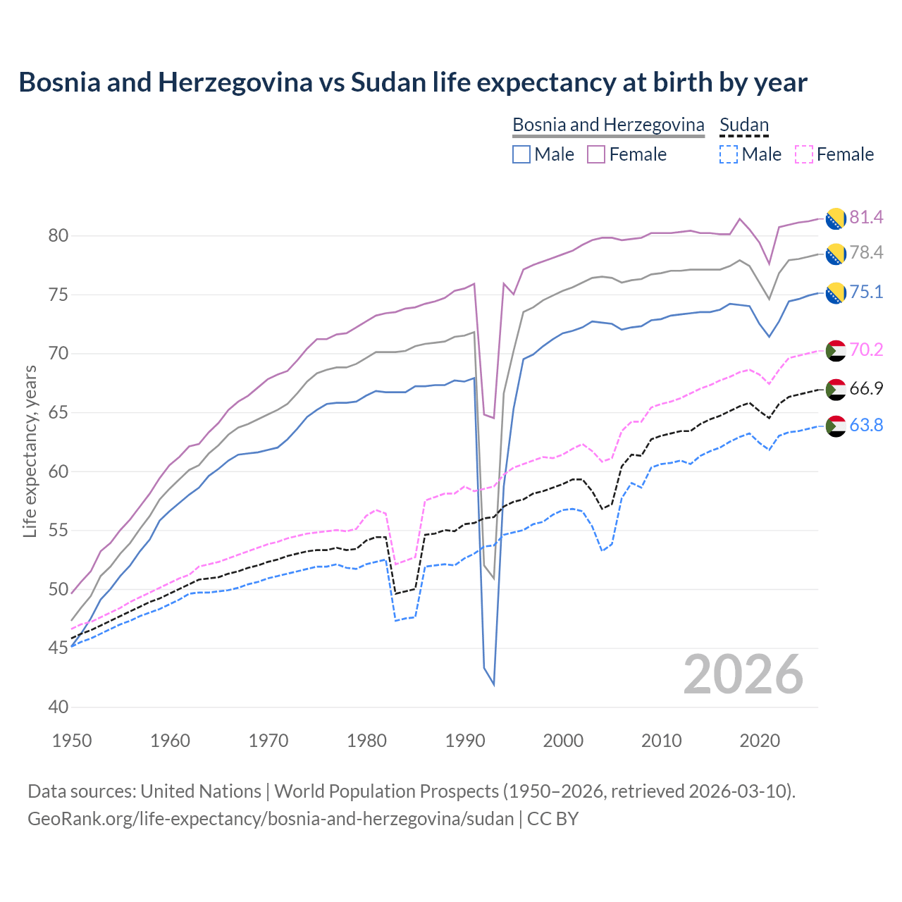Life expectancy